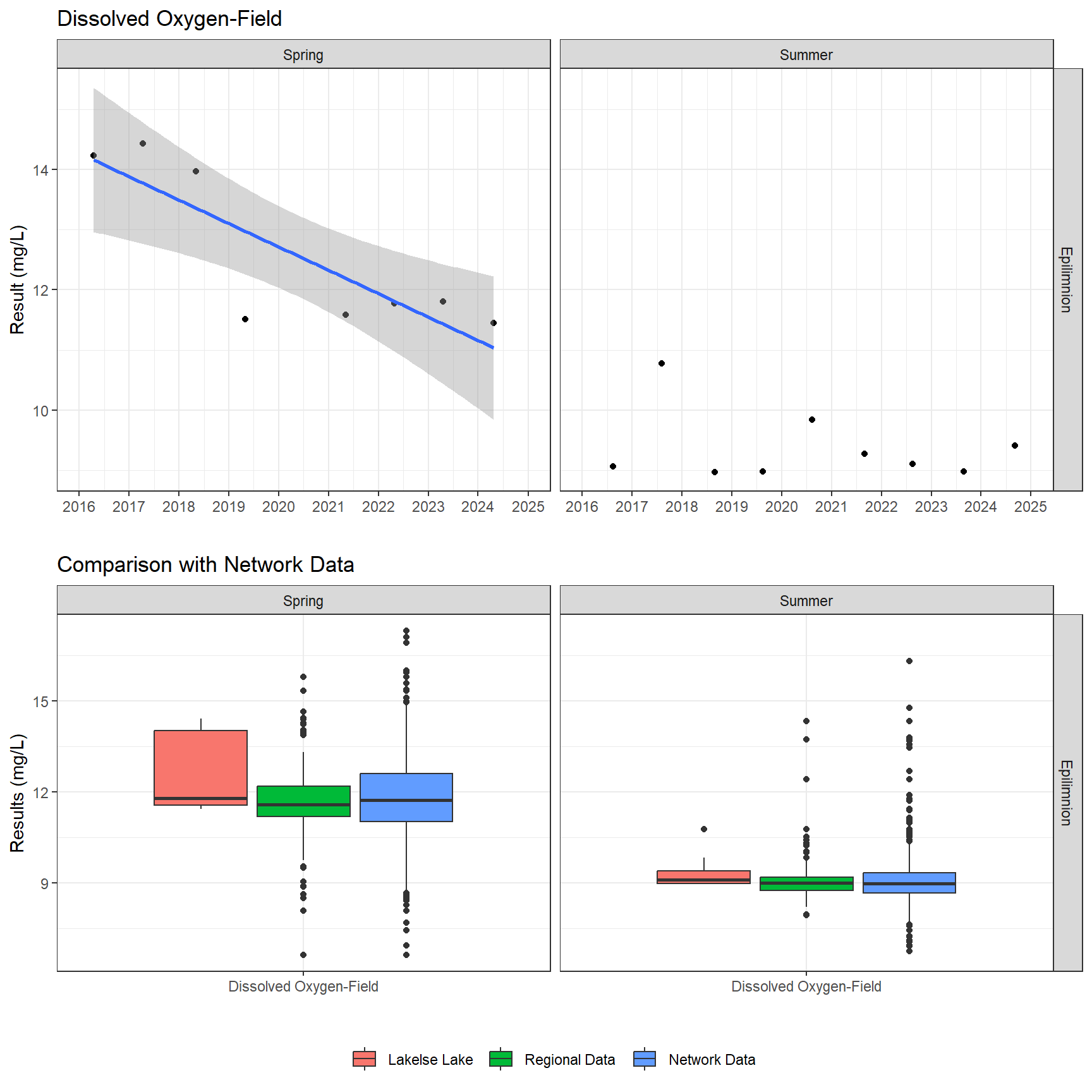 Series of plots showing results of field parameters measured at lake surface