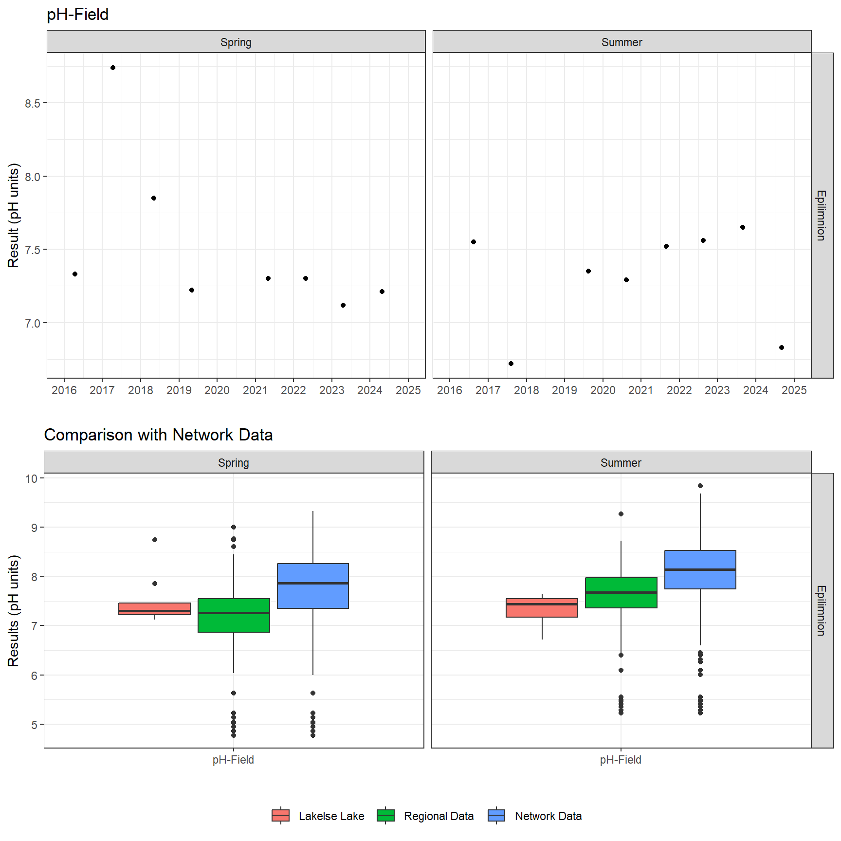 Series of plots showing results of field parameters measured at lake surface