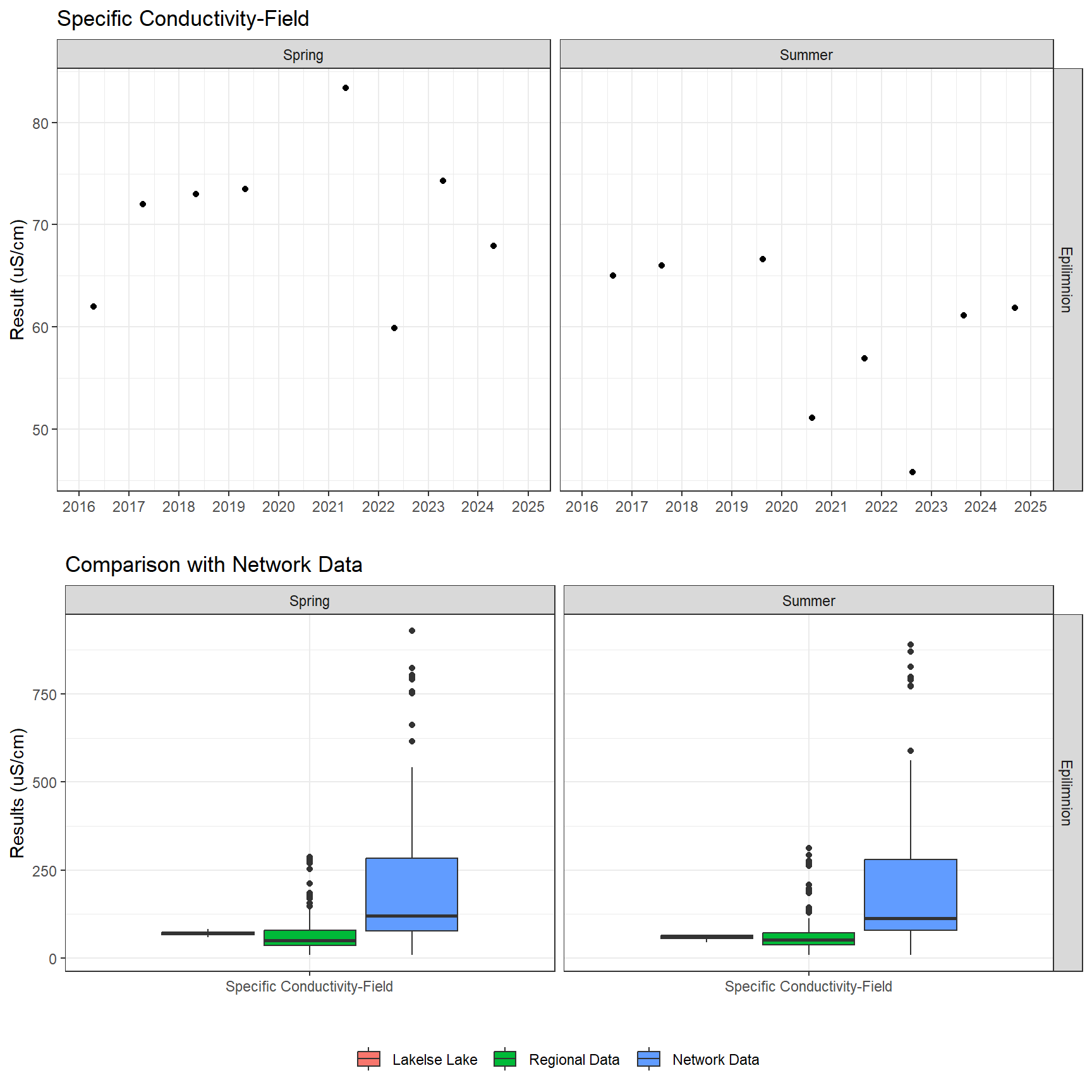 Series of plots showing results of field parameters measured at lake surface