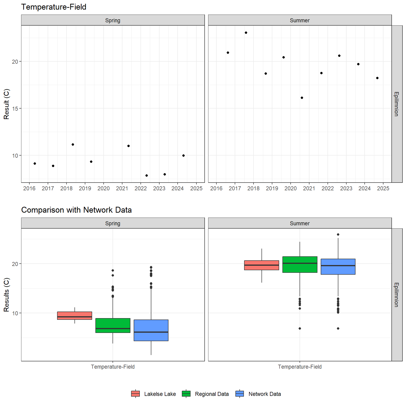 Series of plots showing results of field parameters measured at lake surface