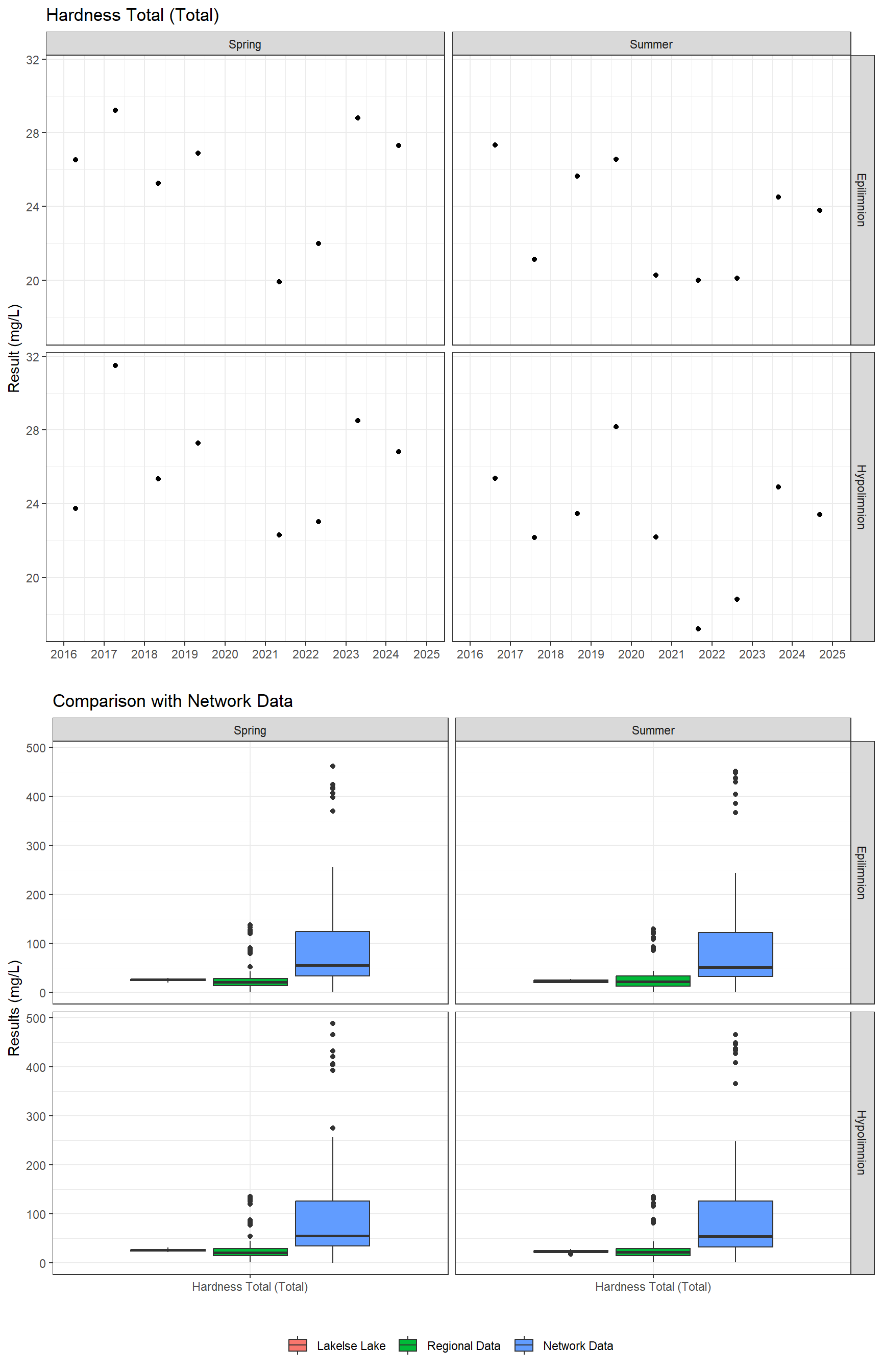 Series of plots showing results of general water quality