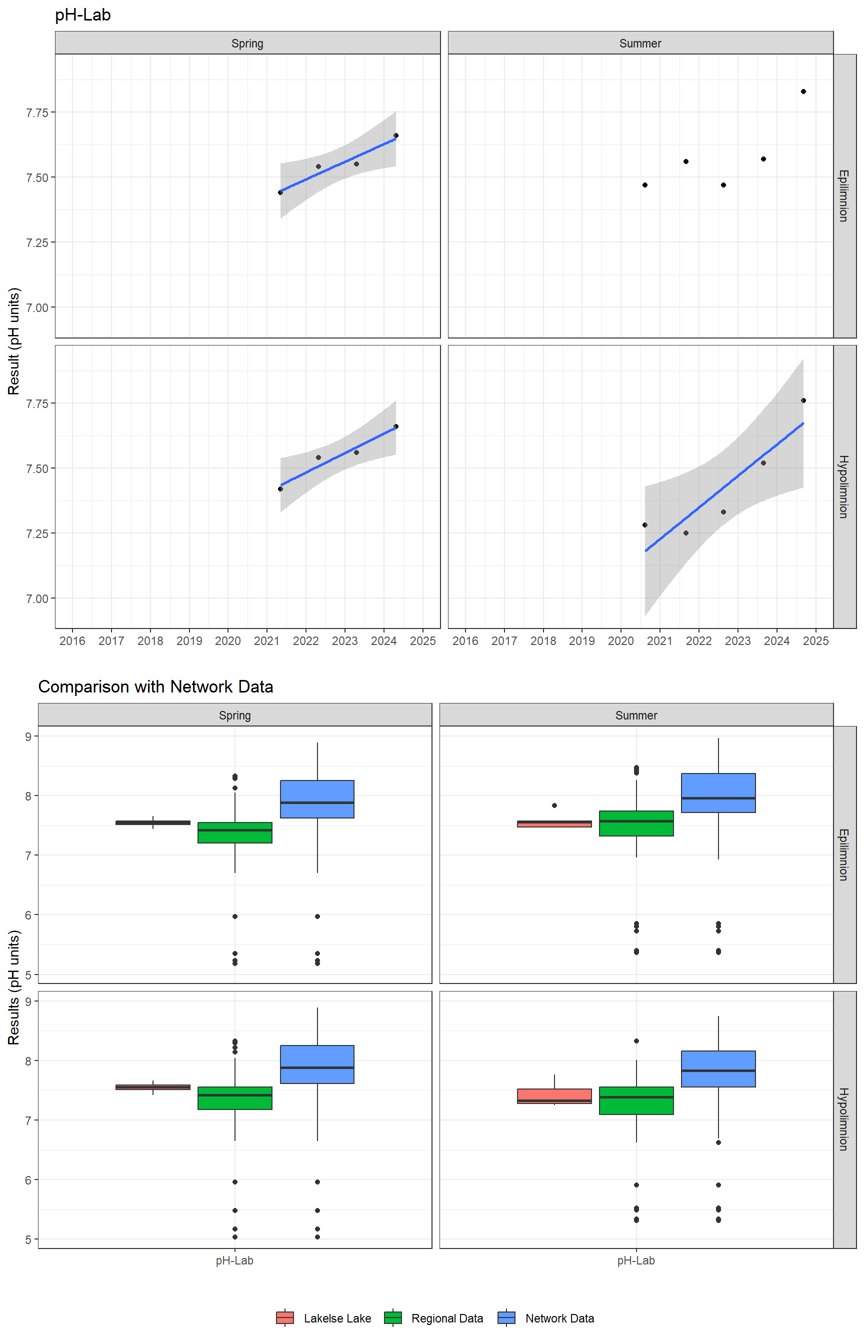 Series of plots showing results of general water quality