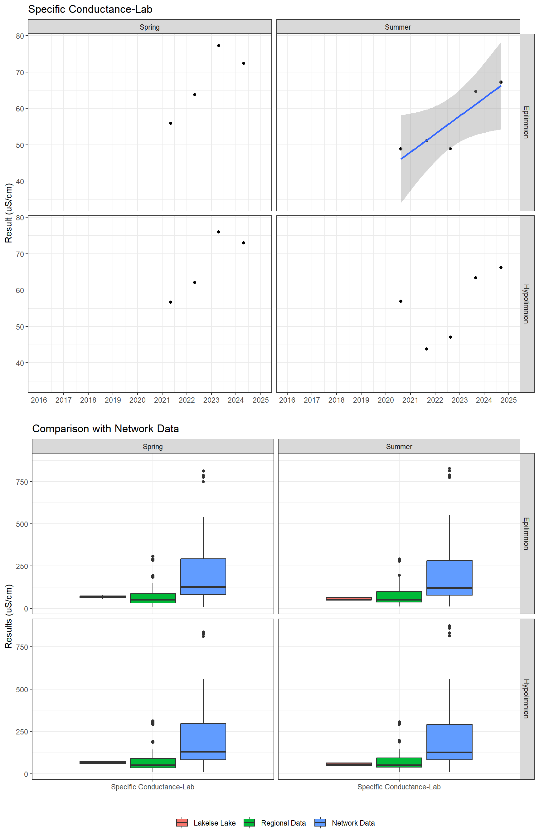 Series of plots showing results of general water quality