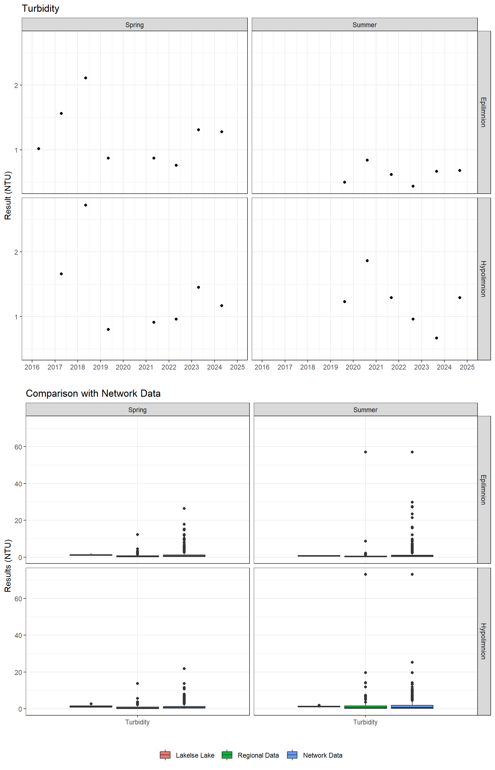 Series of plots showing results of general water quality