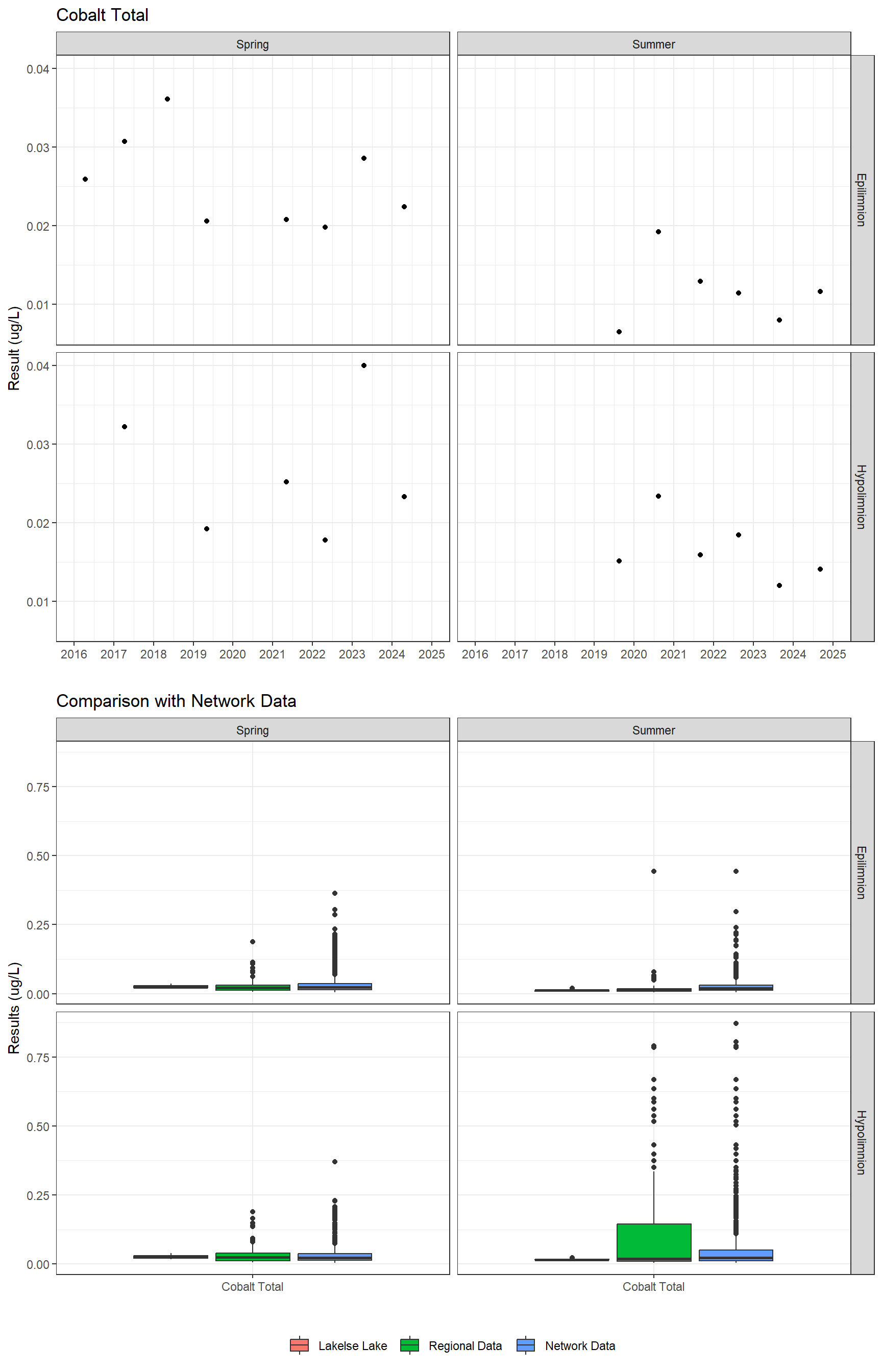 Series of plots showing results for total metals