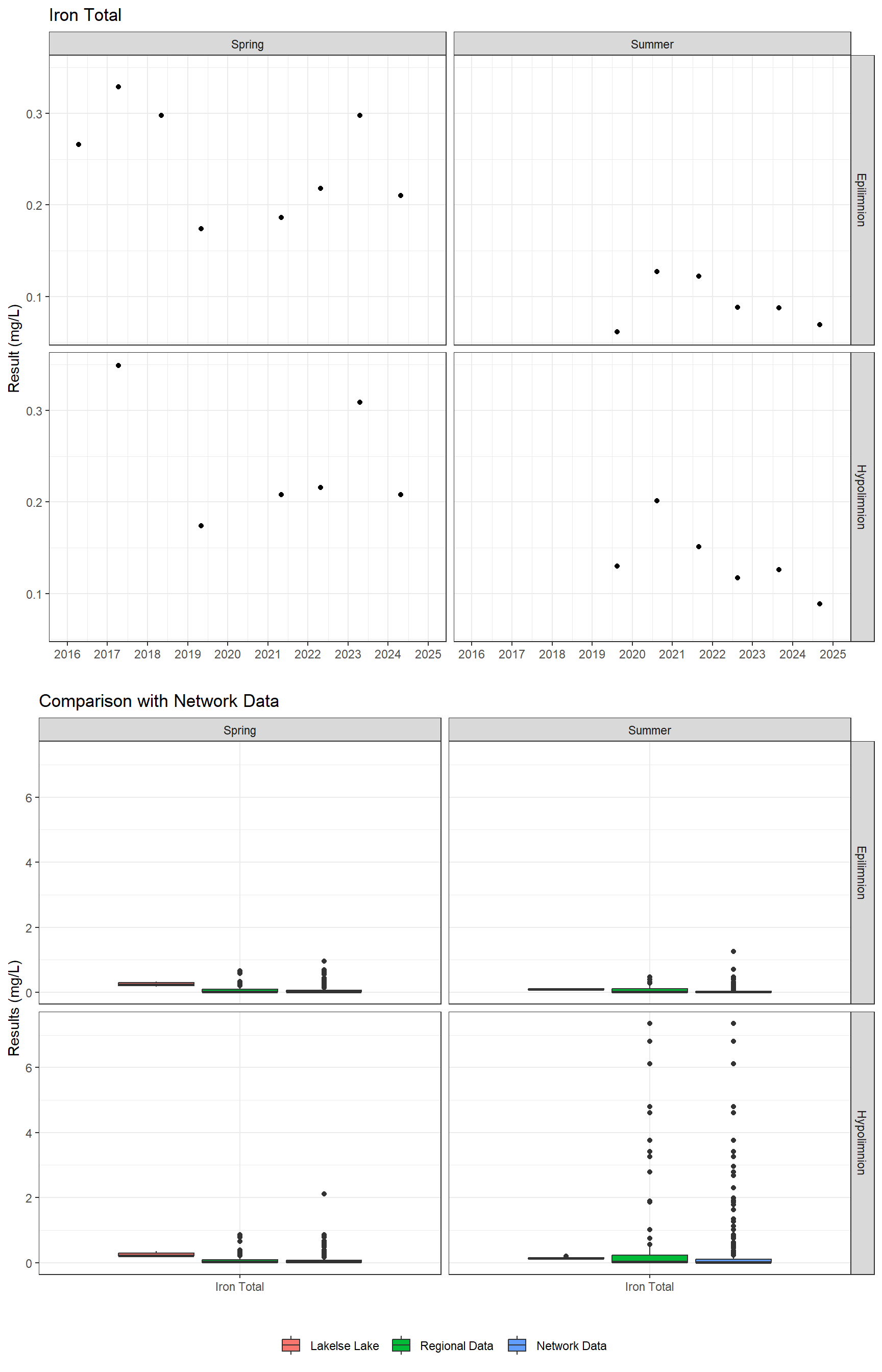 Series of plots showing results for total metals