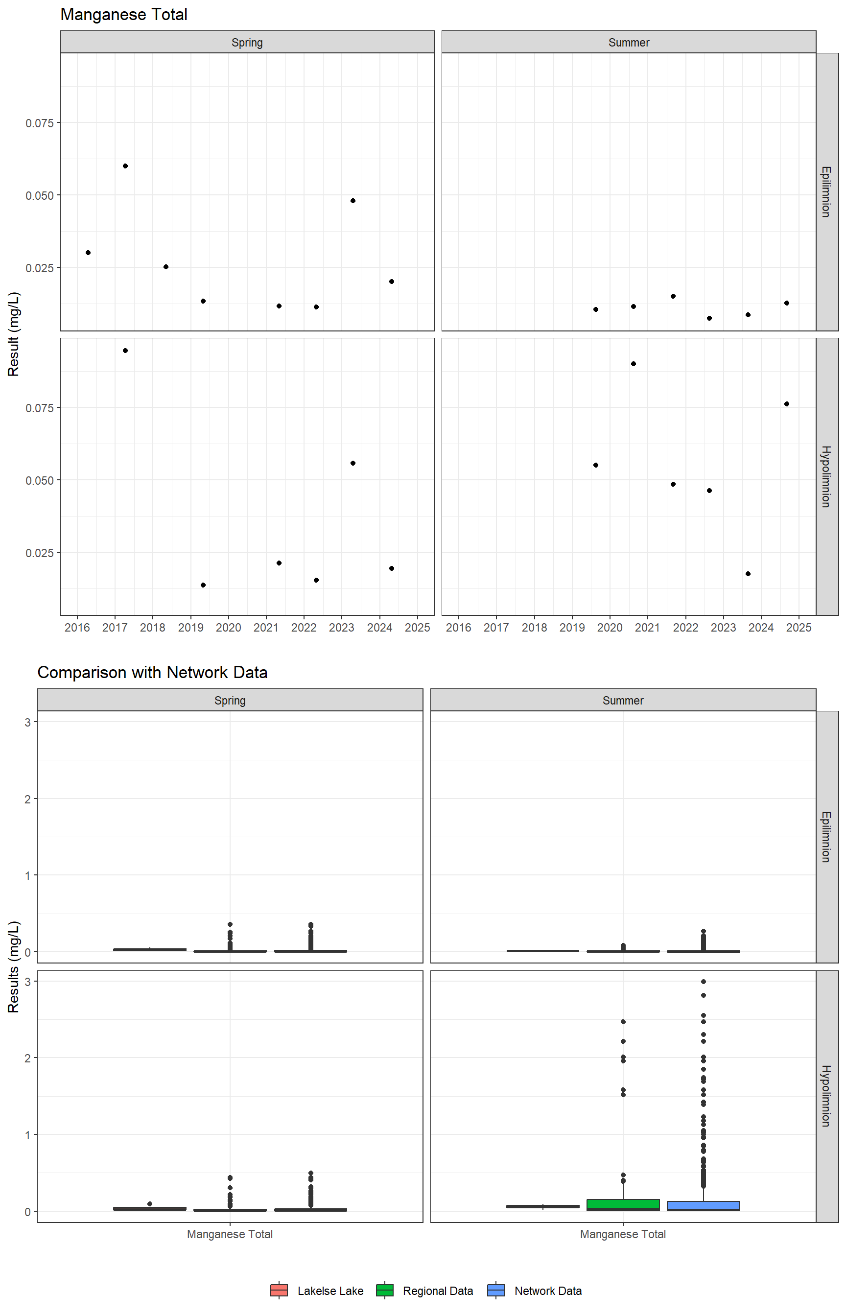 Series of plots showing results for total metals