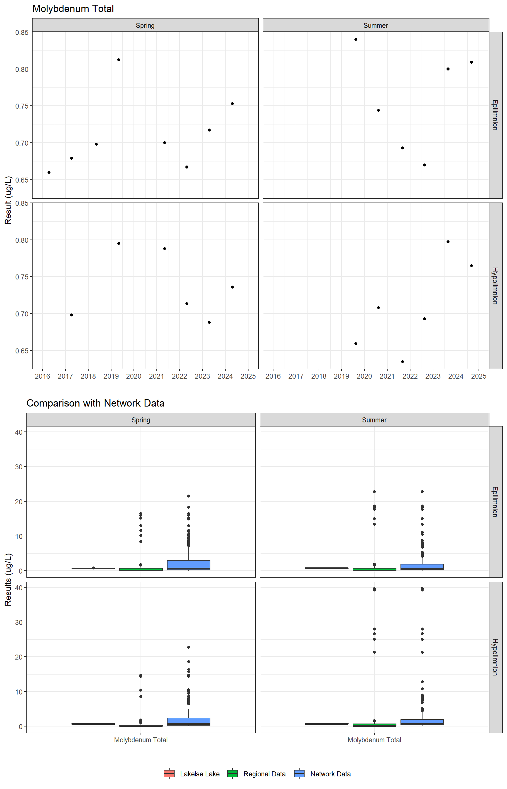 Series of plots showing results for total metals