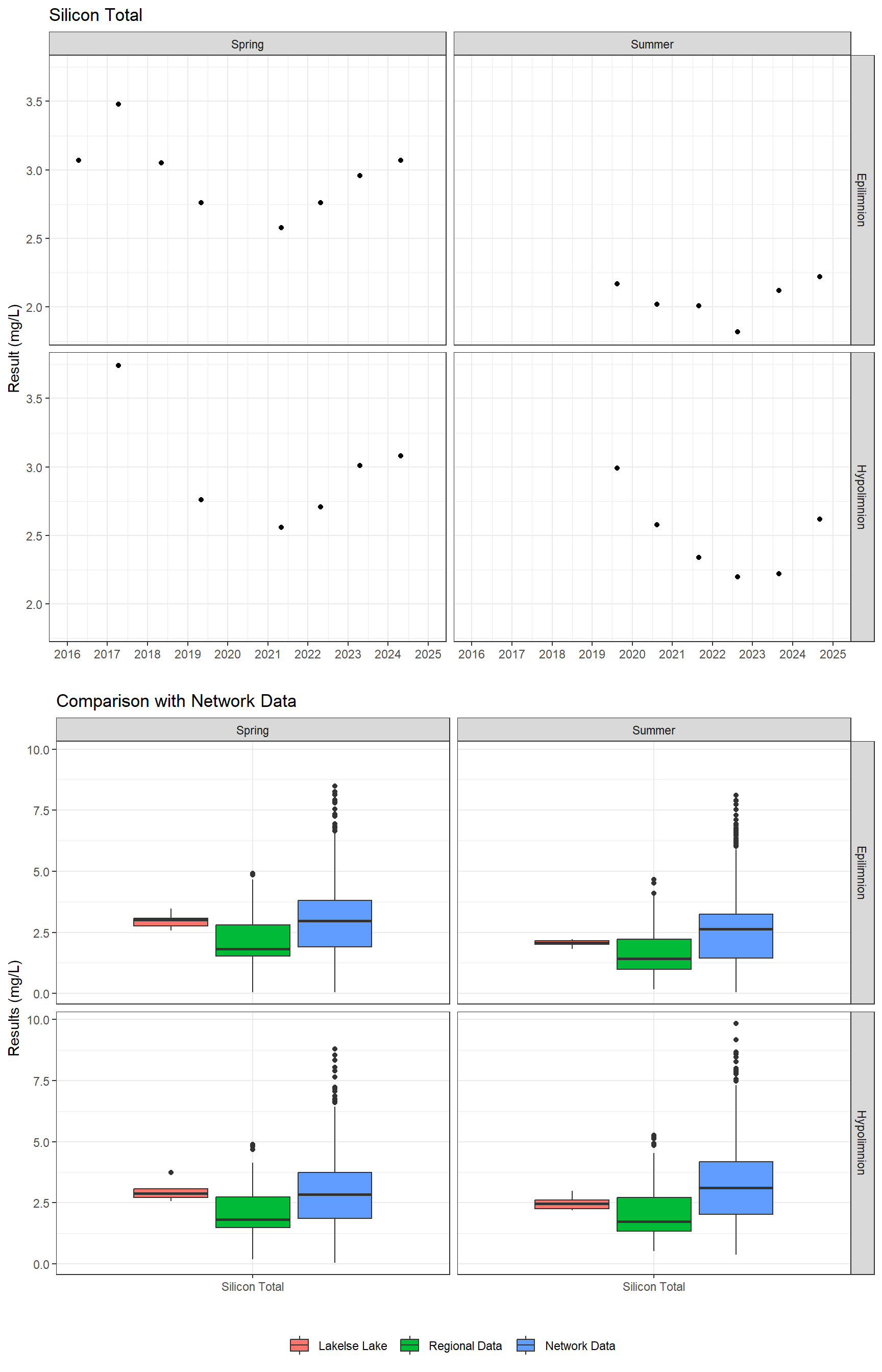 Series of plots showing results for total metals