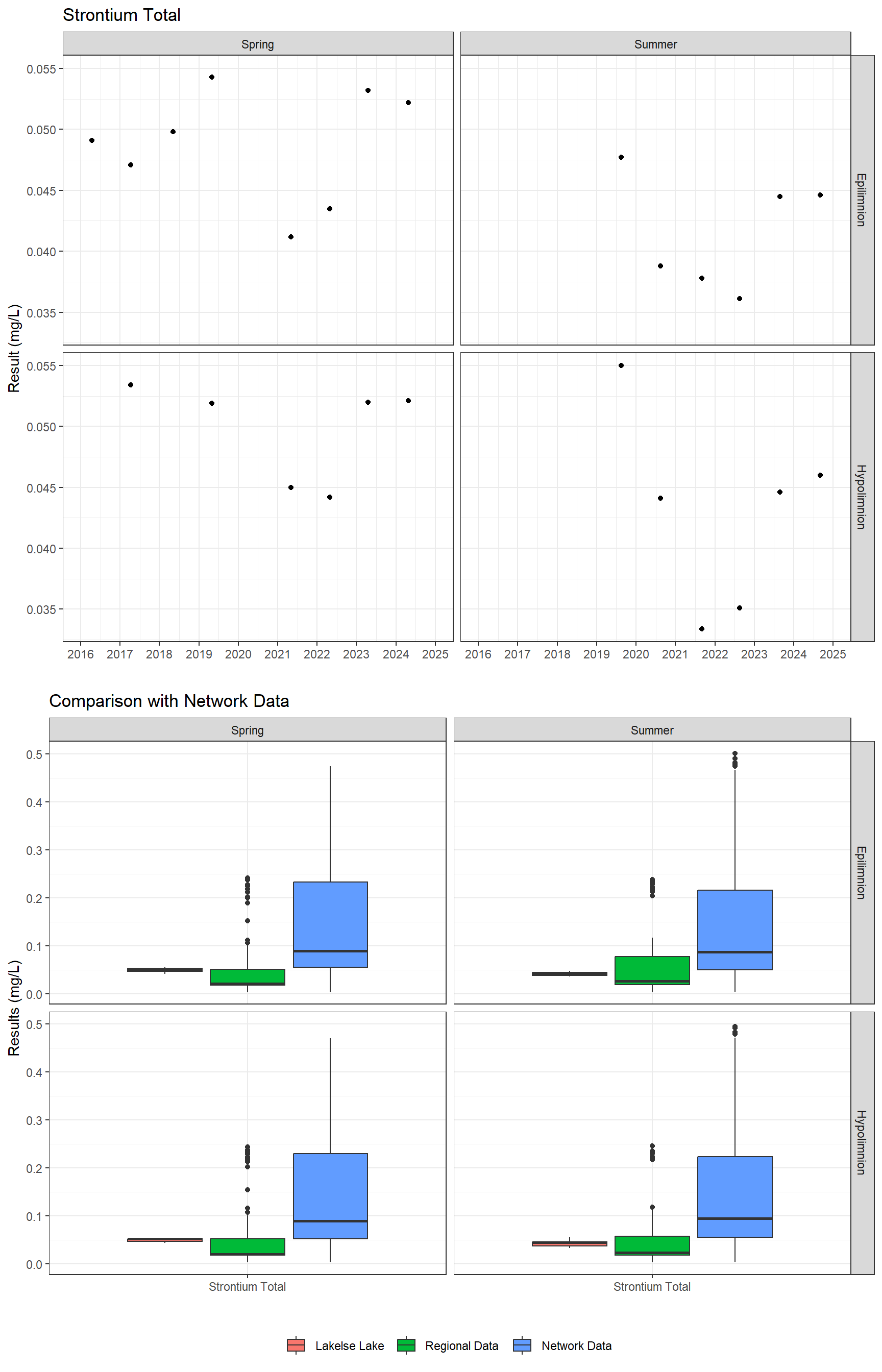 Series of plots showing results for total metals