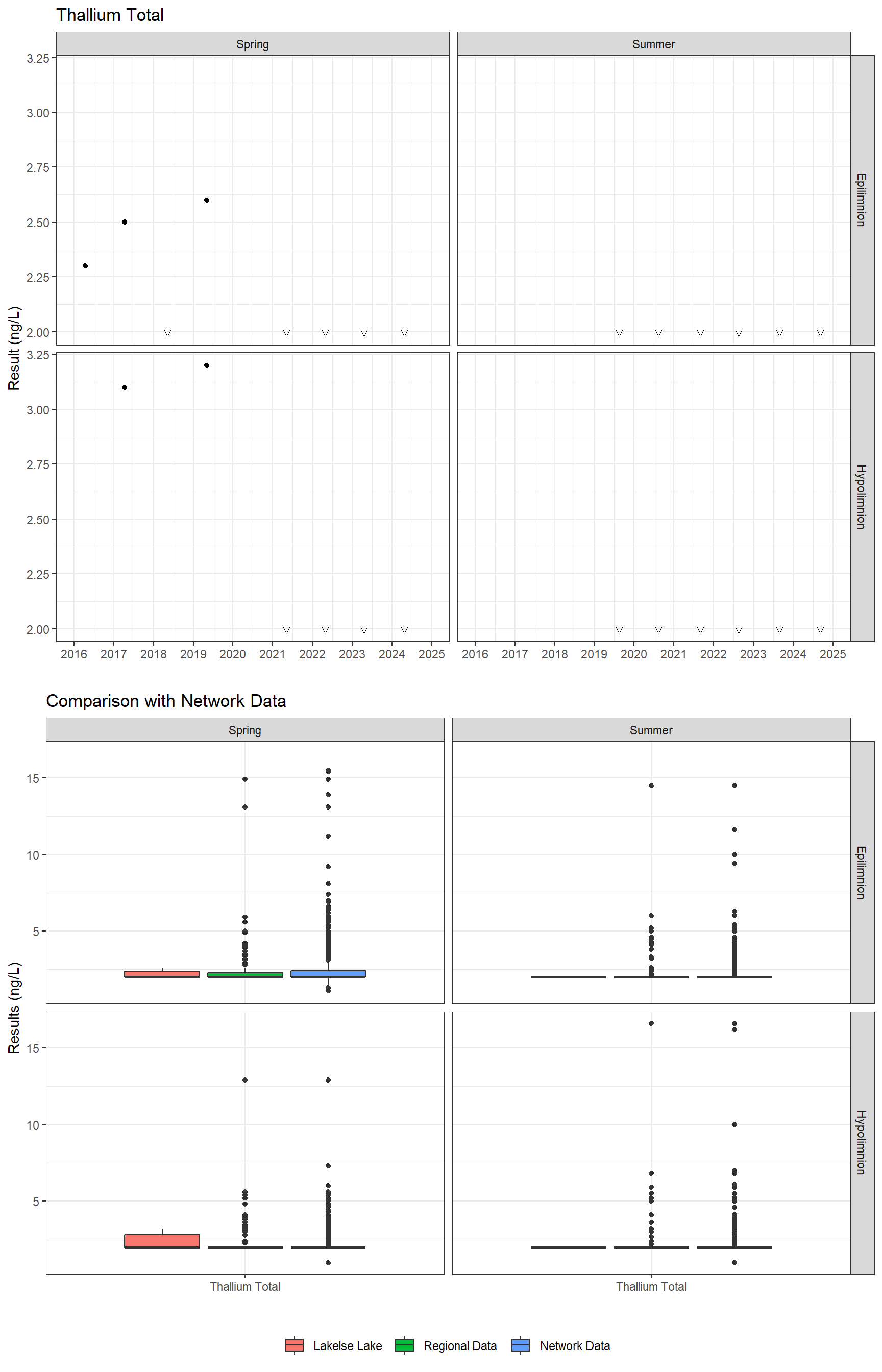 Series of plots showing results for total metals