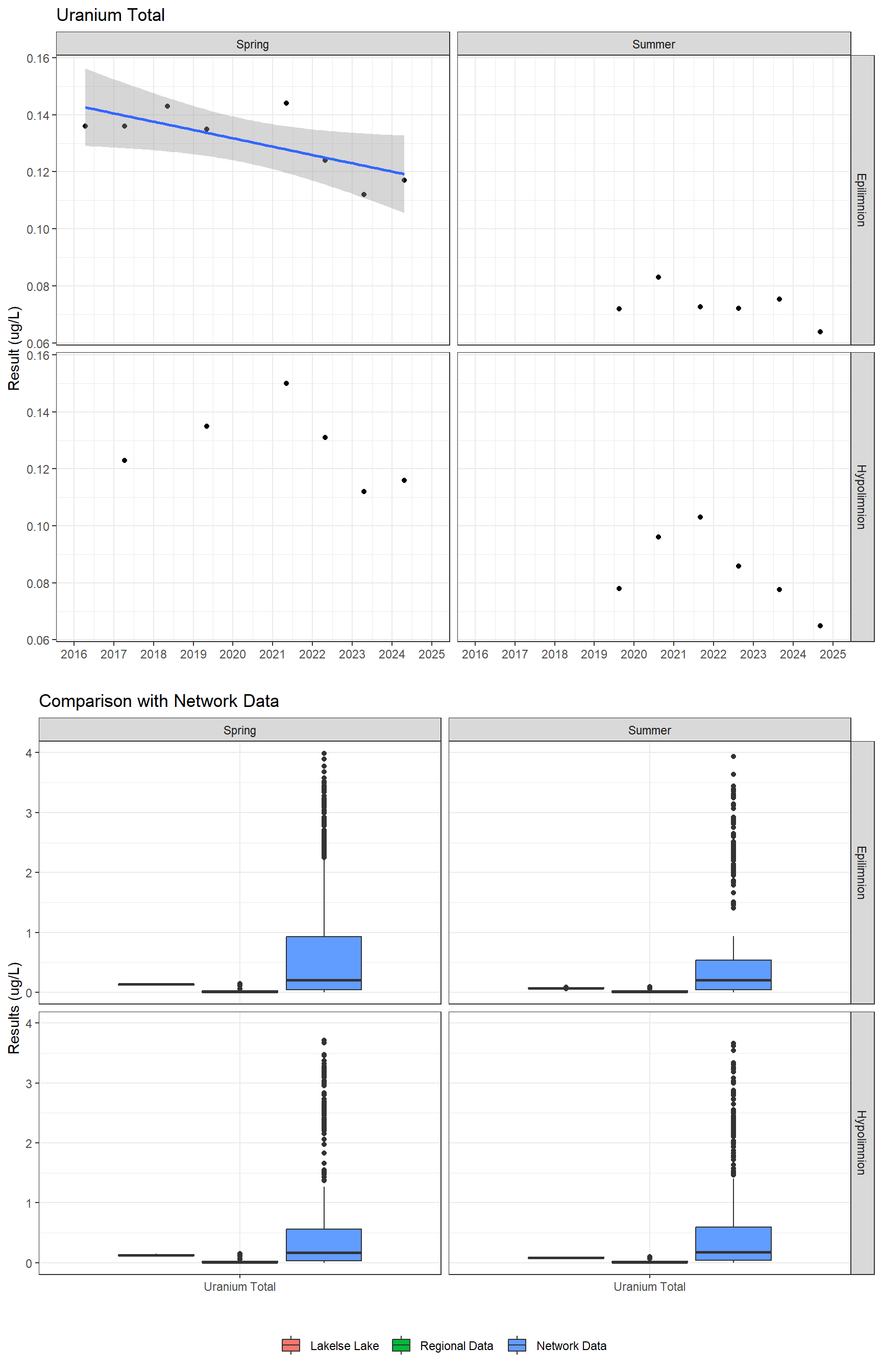 Series of plots showing results for total metals