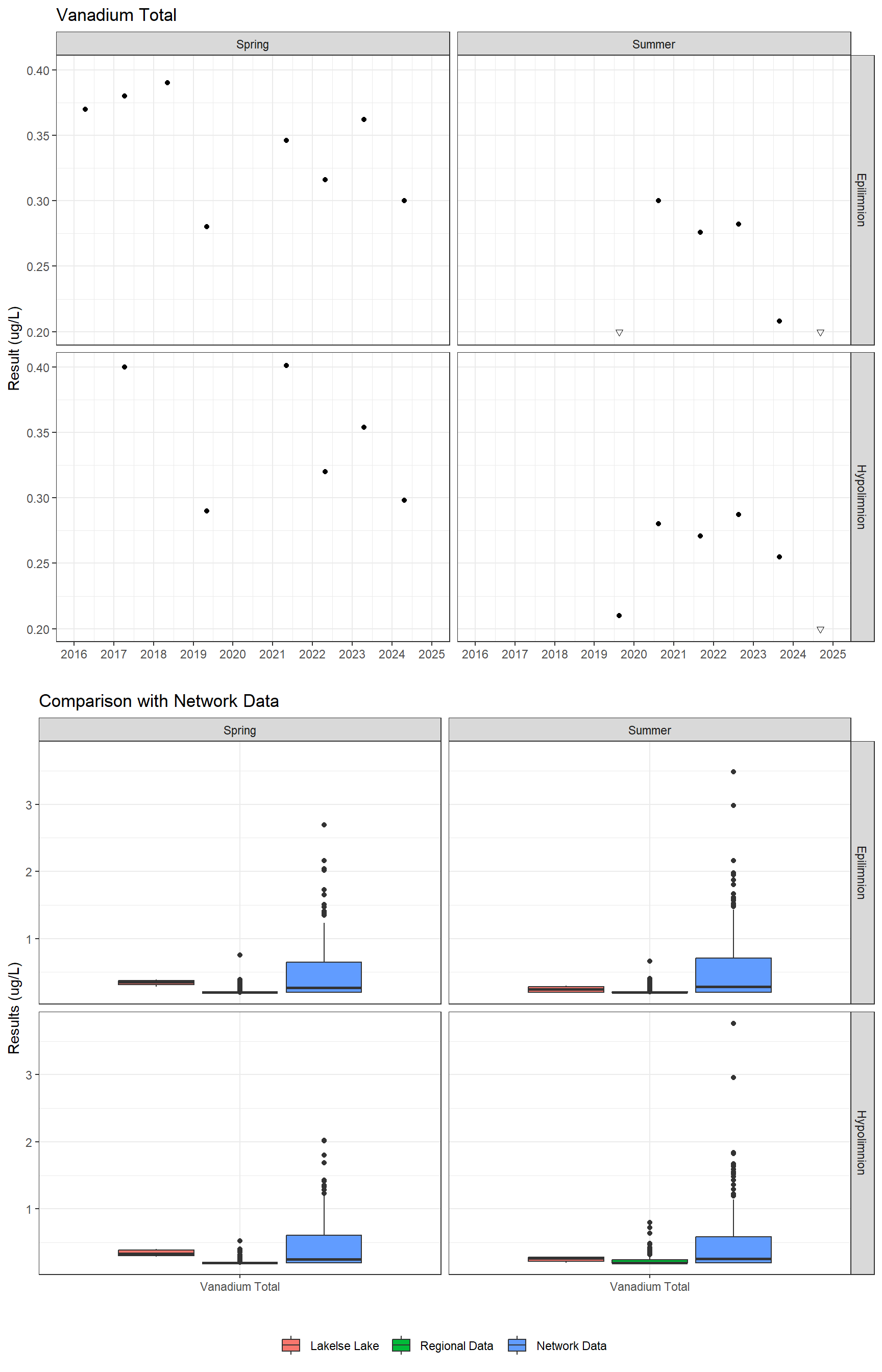 Series of plots showing results for total metals