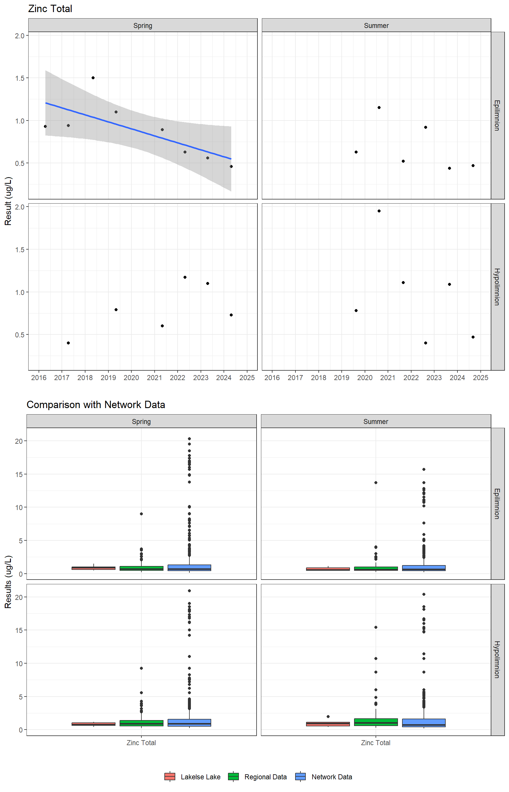 Series of plots showing results for total metals