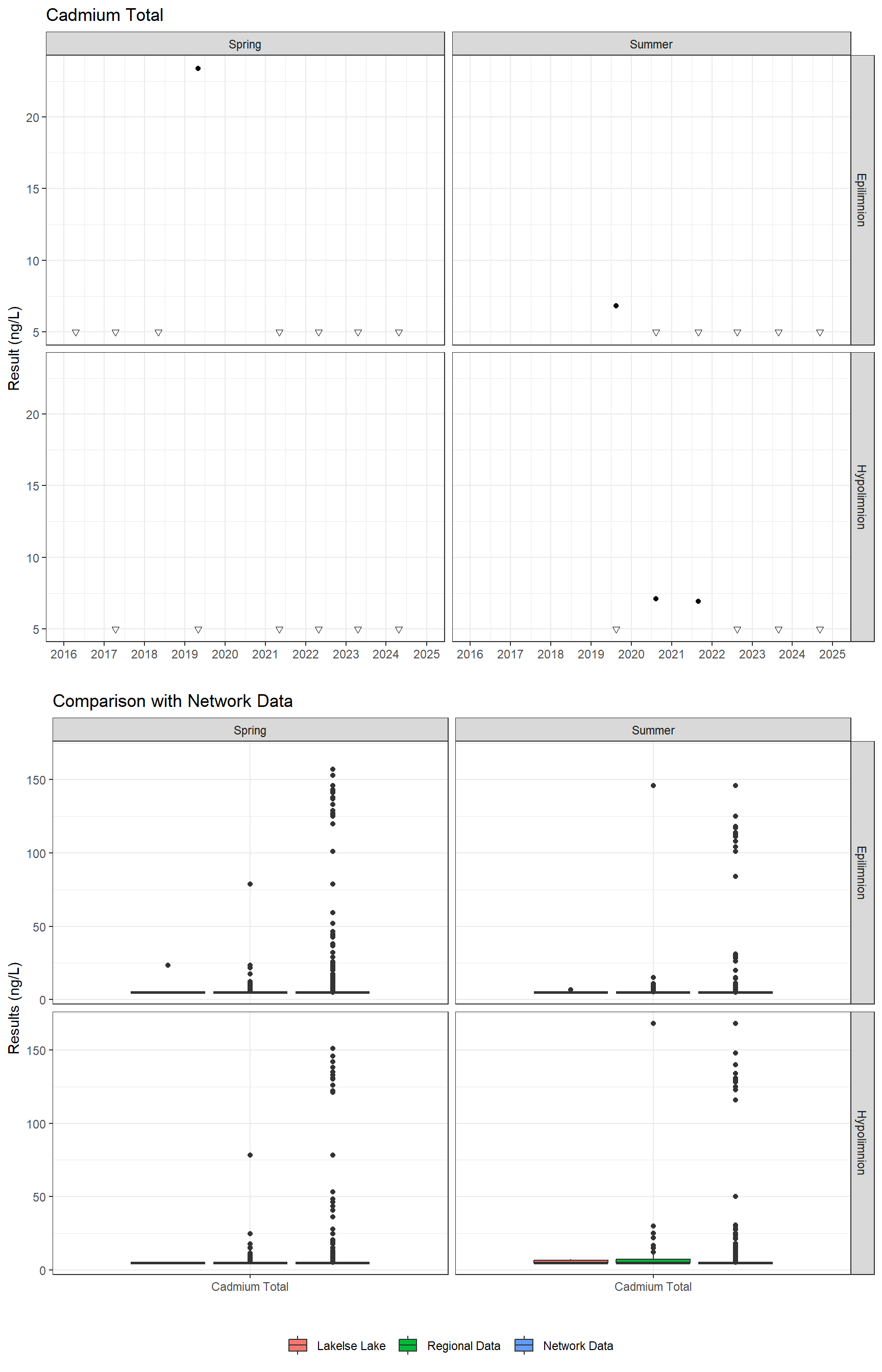 Series of plots showing results for total metals