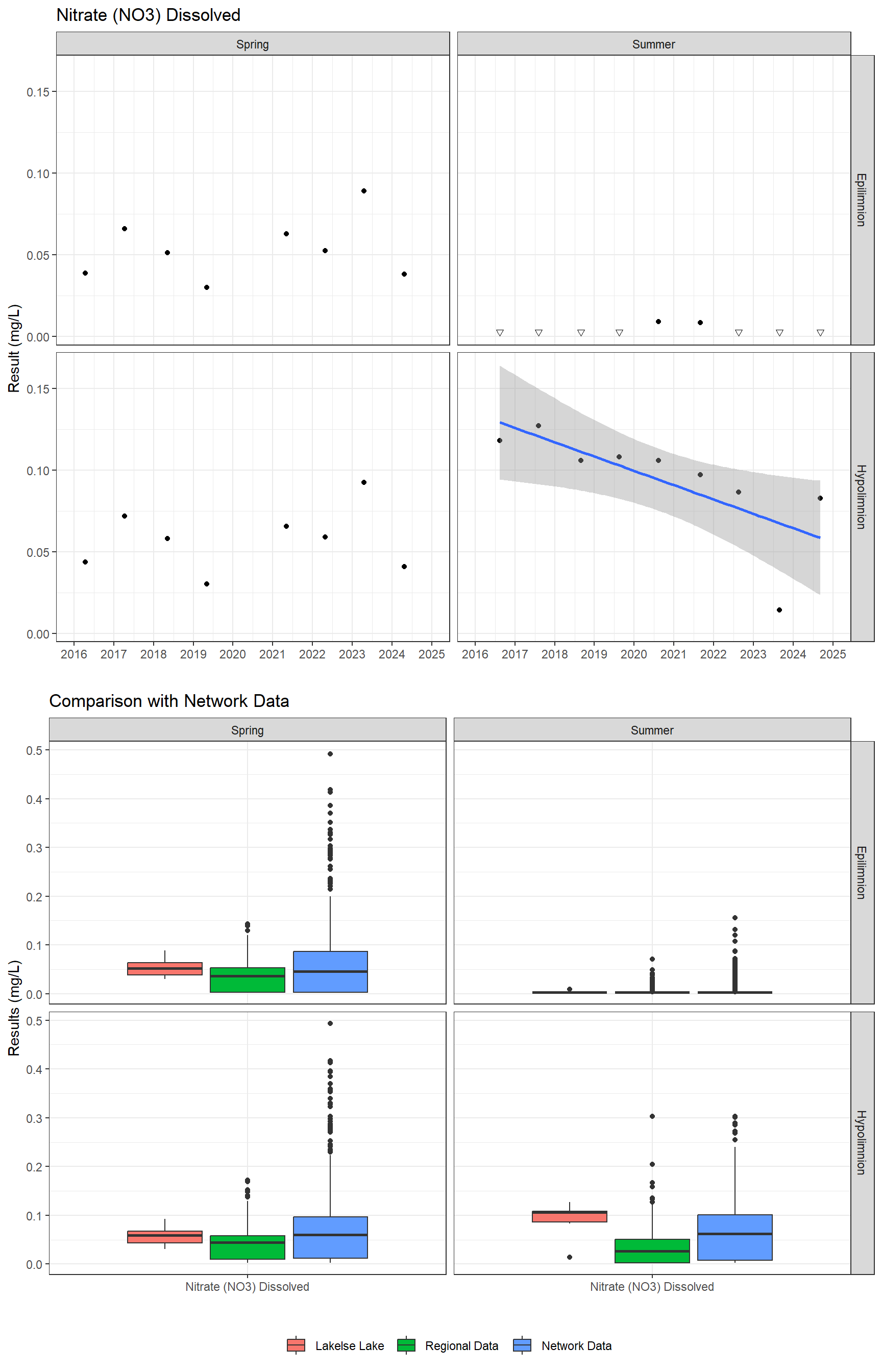 Series of plots showing results for nutrients