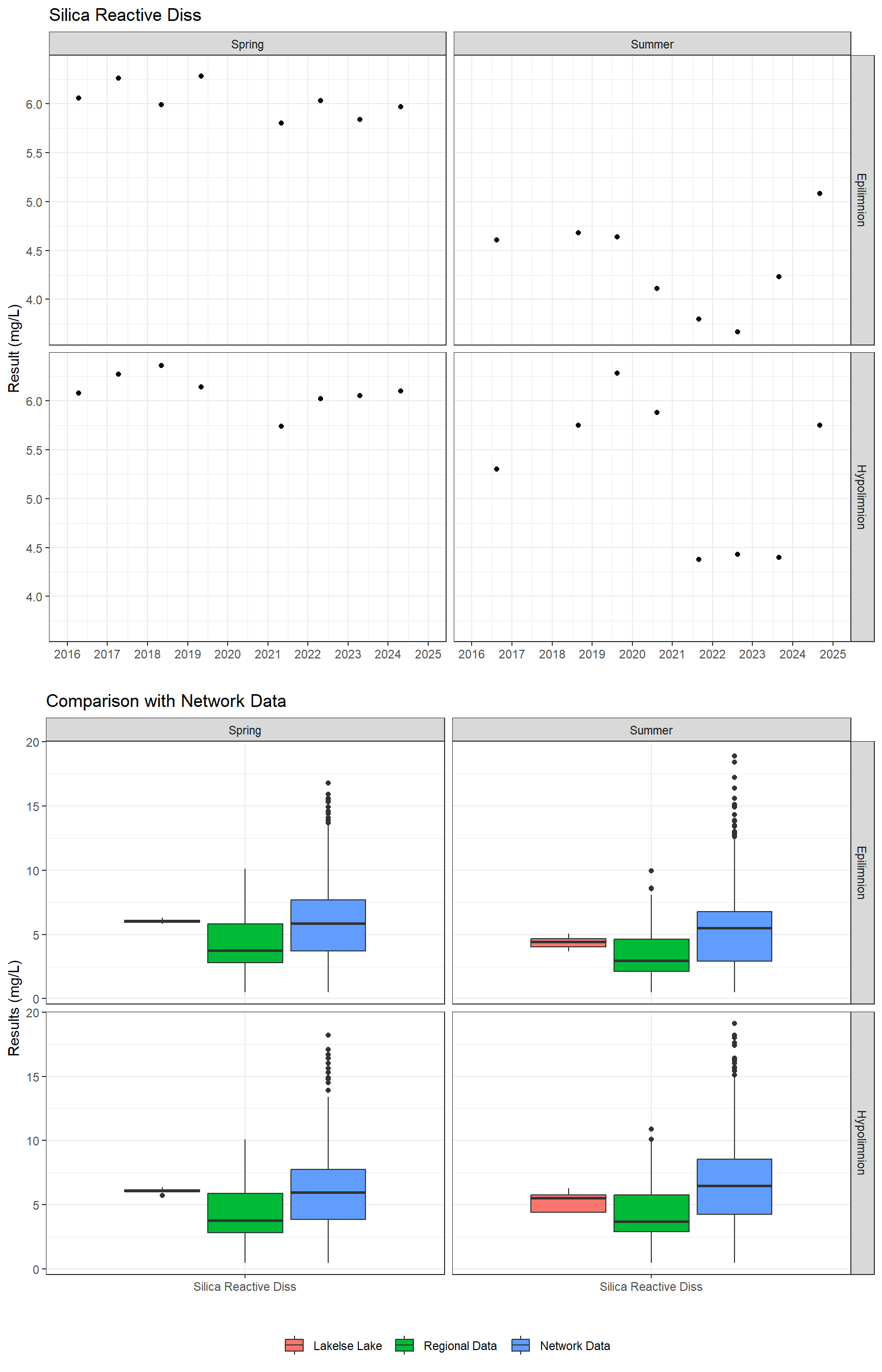 Series of plots showing results for nutrients