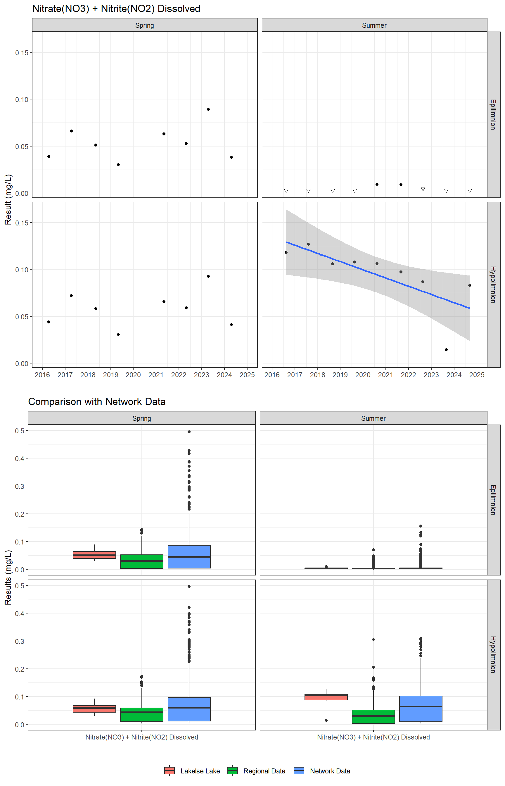 Series of plots showing results for nutrients