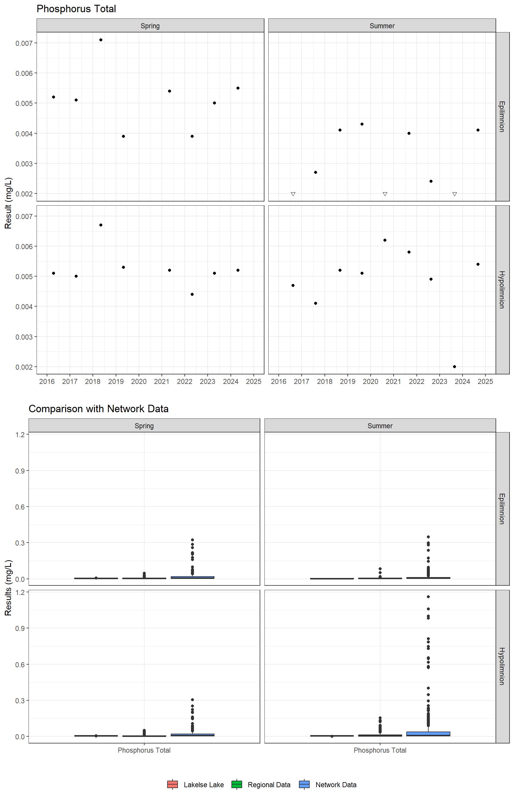 Series of plots showing results for nutrients