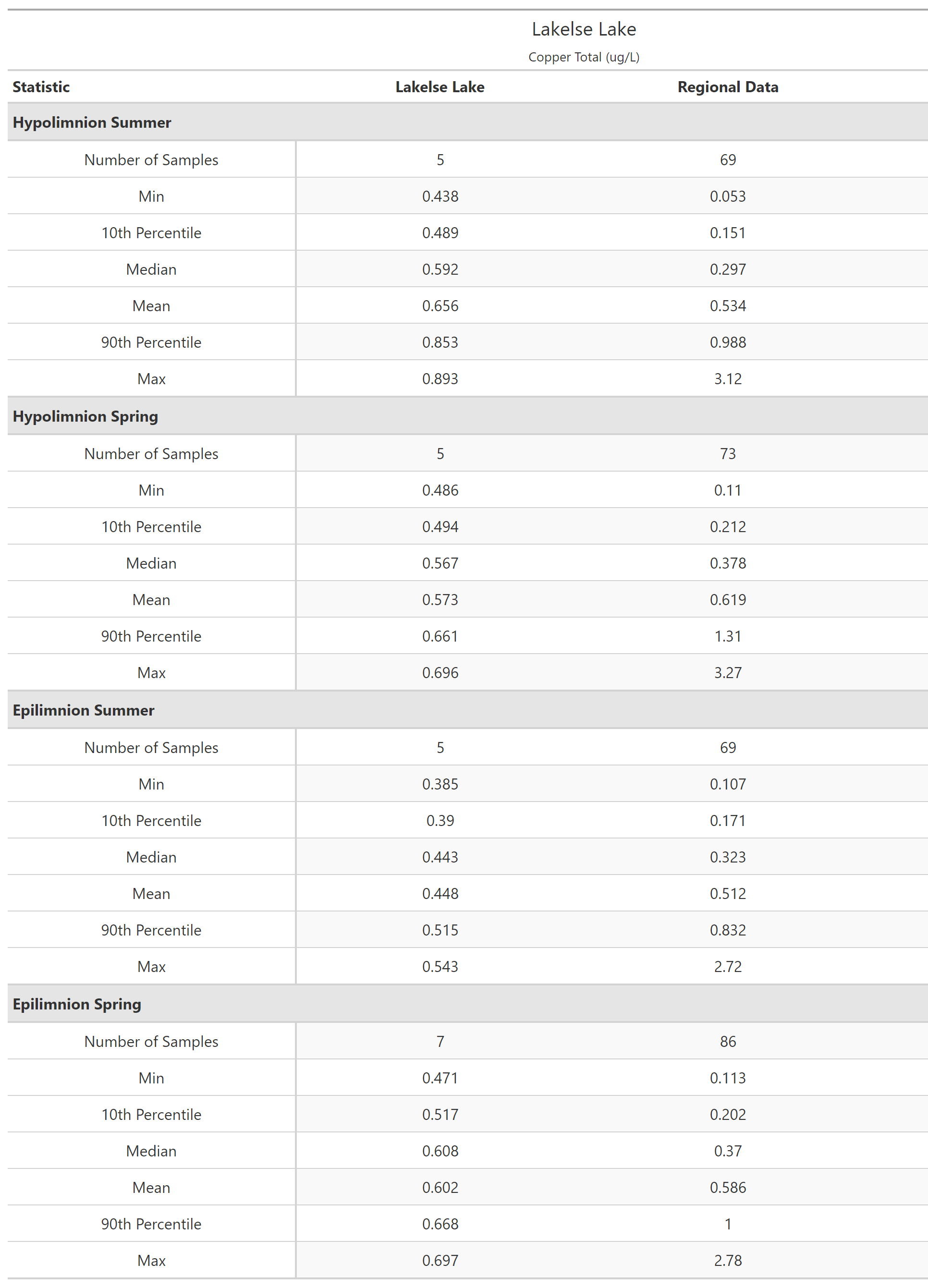 A table of summary statistics for Copper Total with comparison to regional data