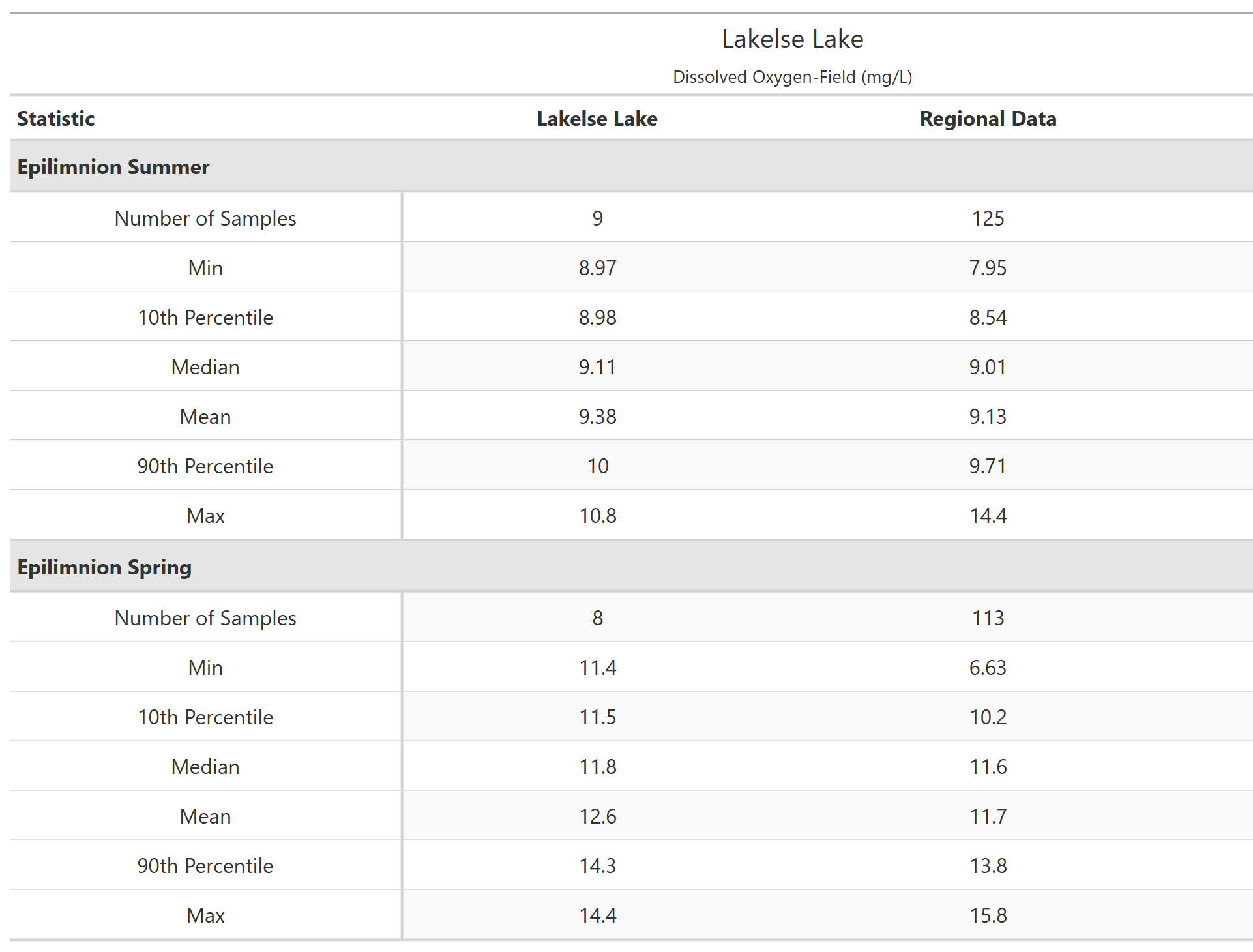 A table of summary statistics for Dissolved Oxygen-Field with comparison to regional data