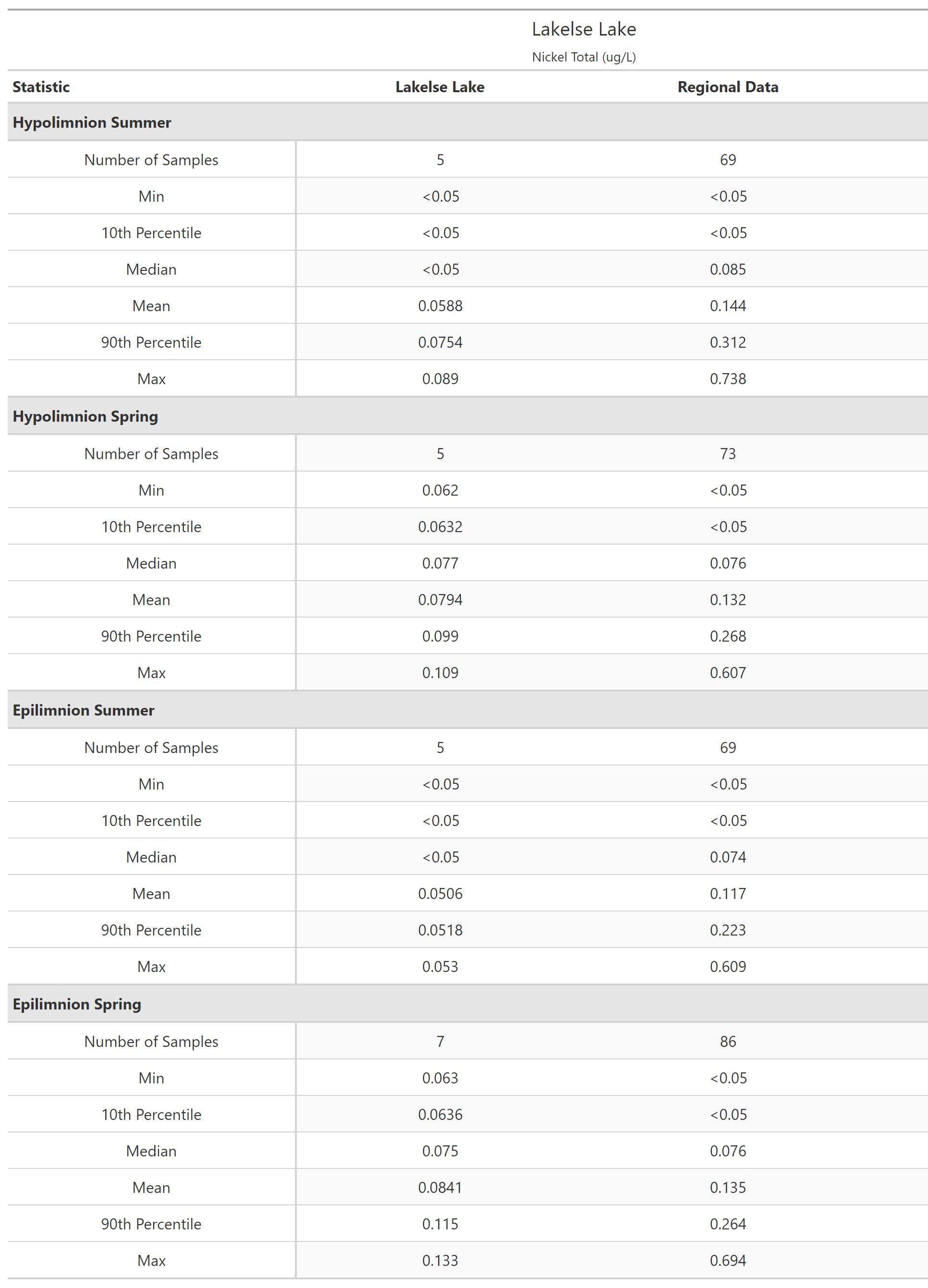 A table of summary statistics for Nickel Total with comparison to regional data