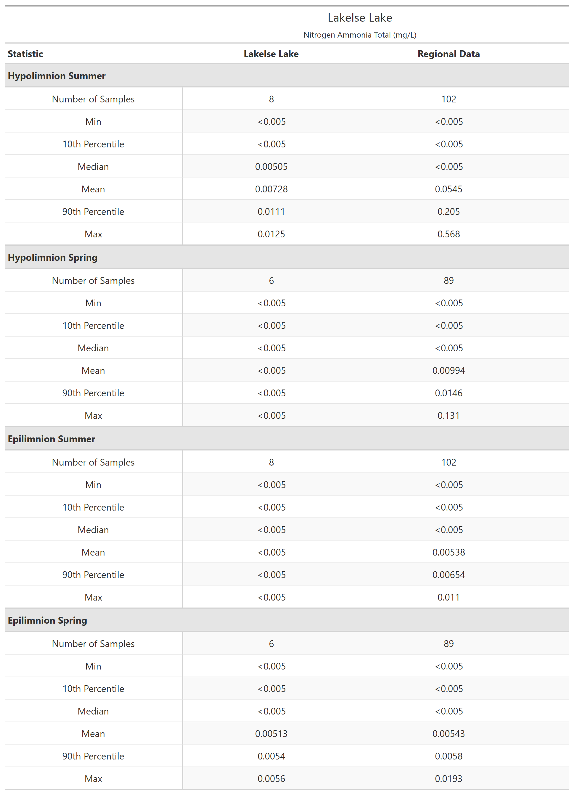 A table of summary statistics for Nitrogen Ammonia Total with comparison to regional data