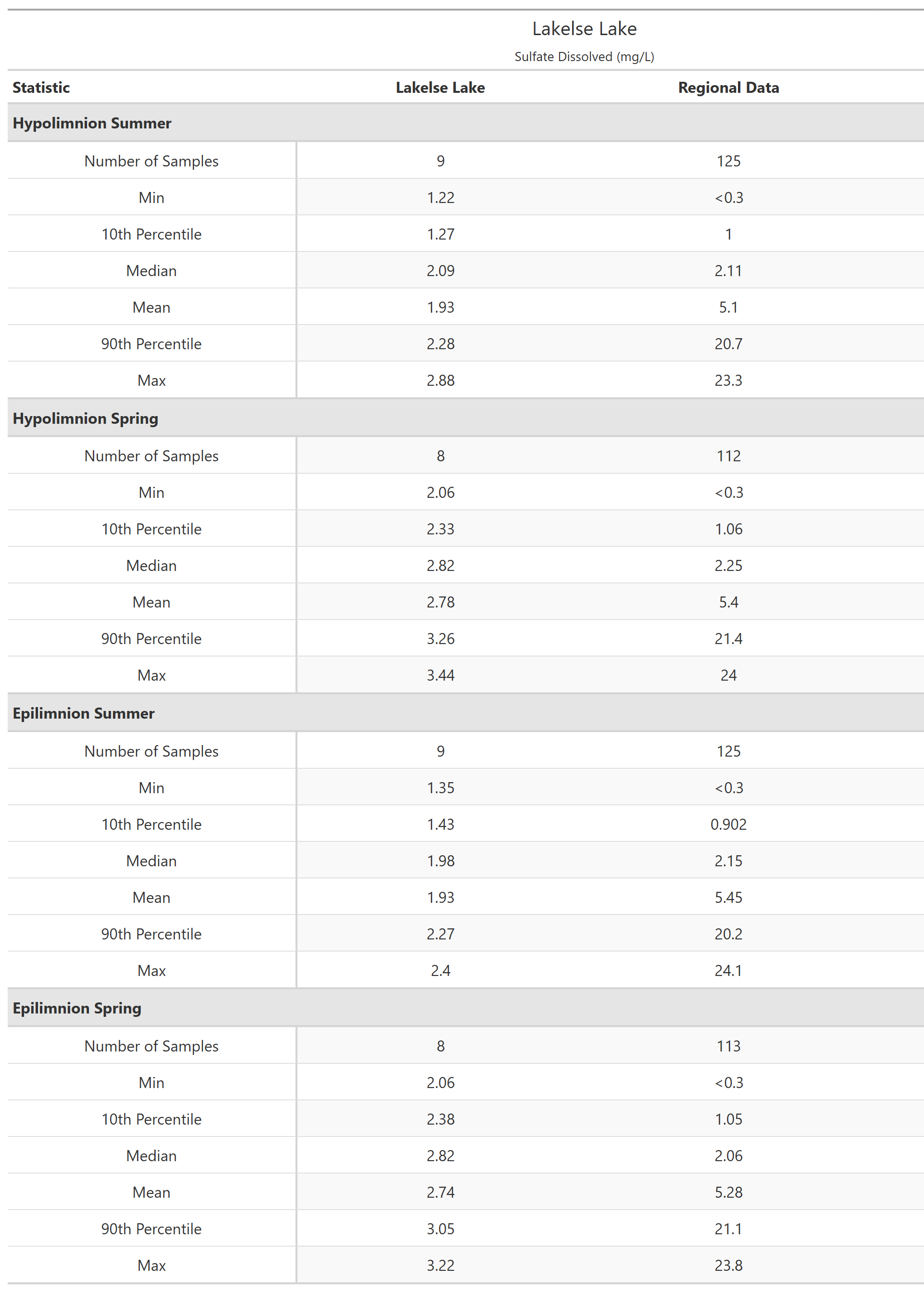 A table of summary statistics for Sulfate Dissolved with comparison to regional data