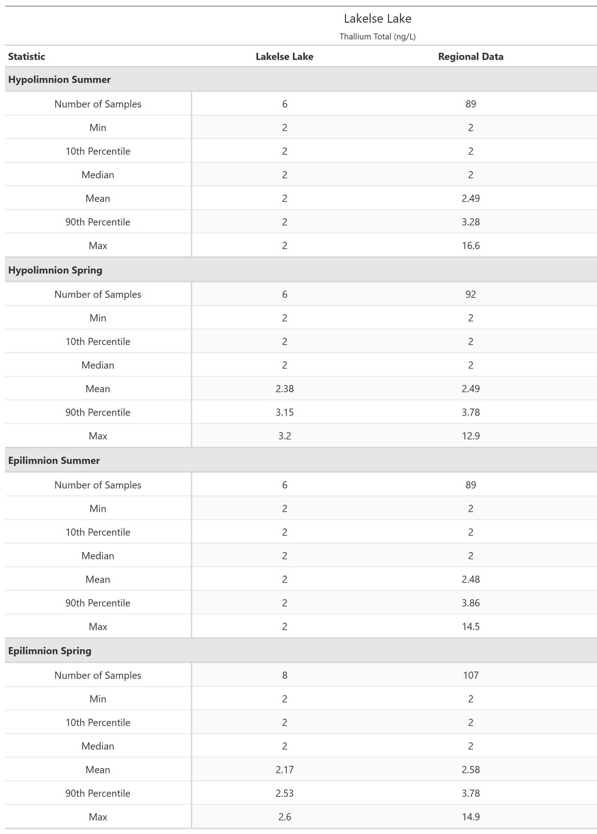 A table of summary statistics for Thallium Total with comparison to regional data