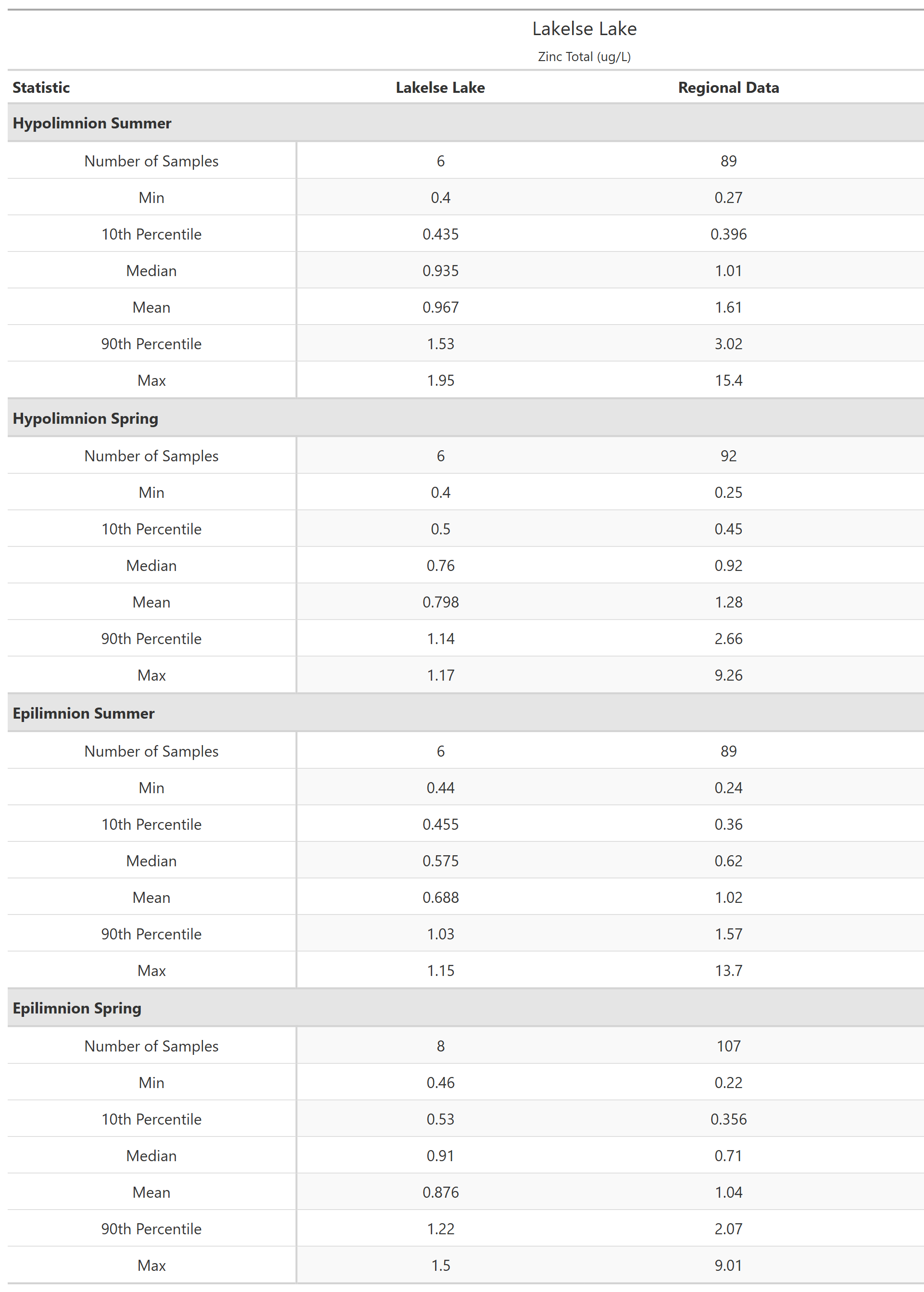 A table of summary statistics for Zinc Total with comparison to regional data