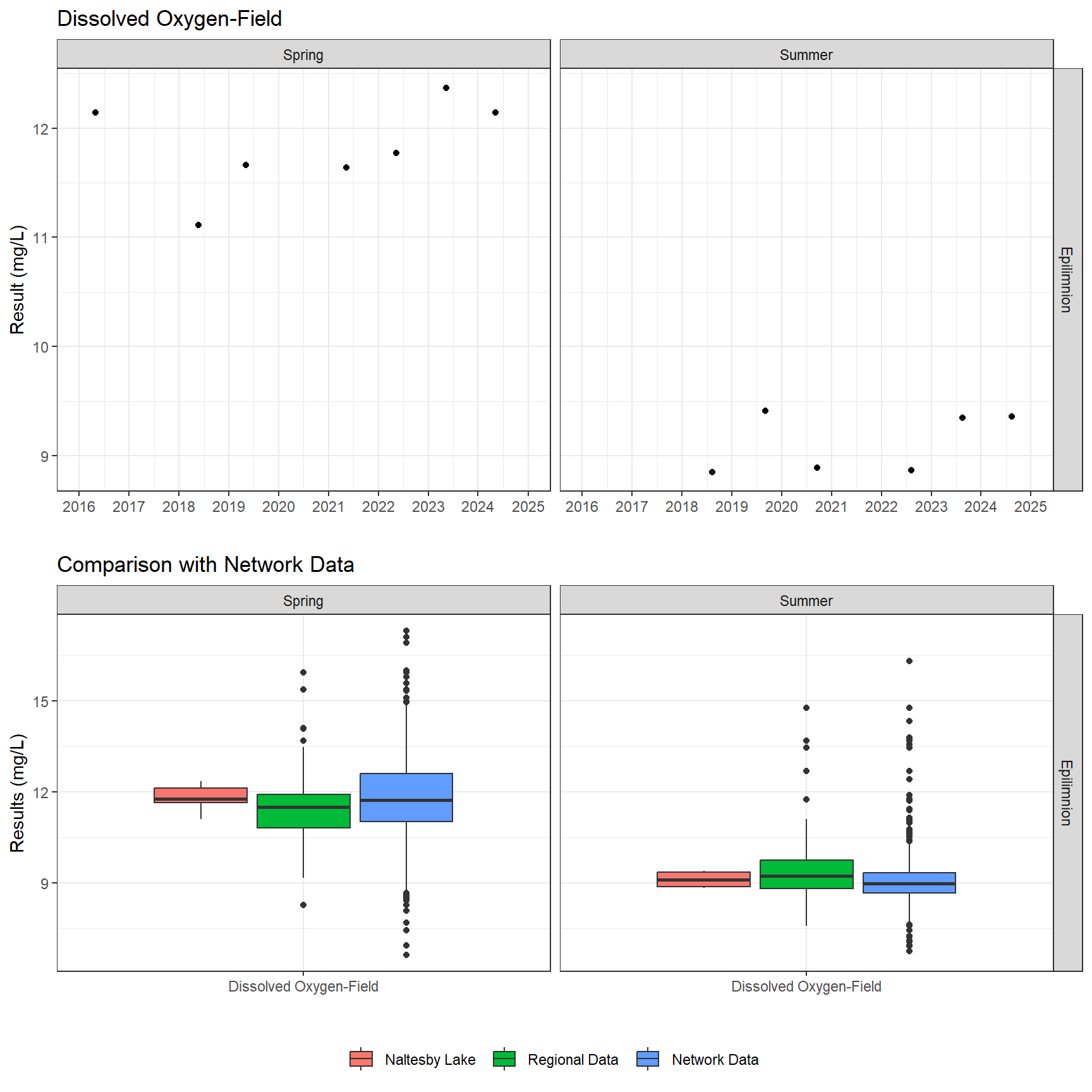 Series of plots showing results of field parameters measured at lake surface