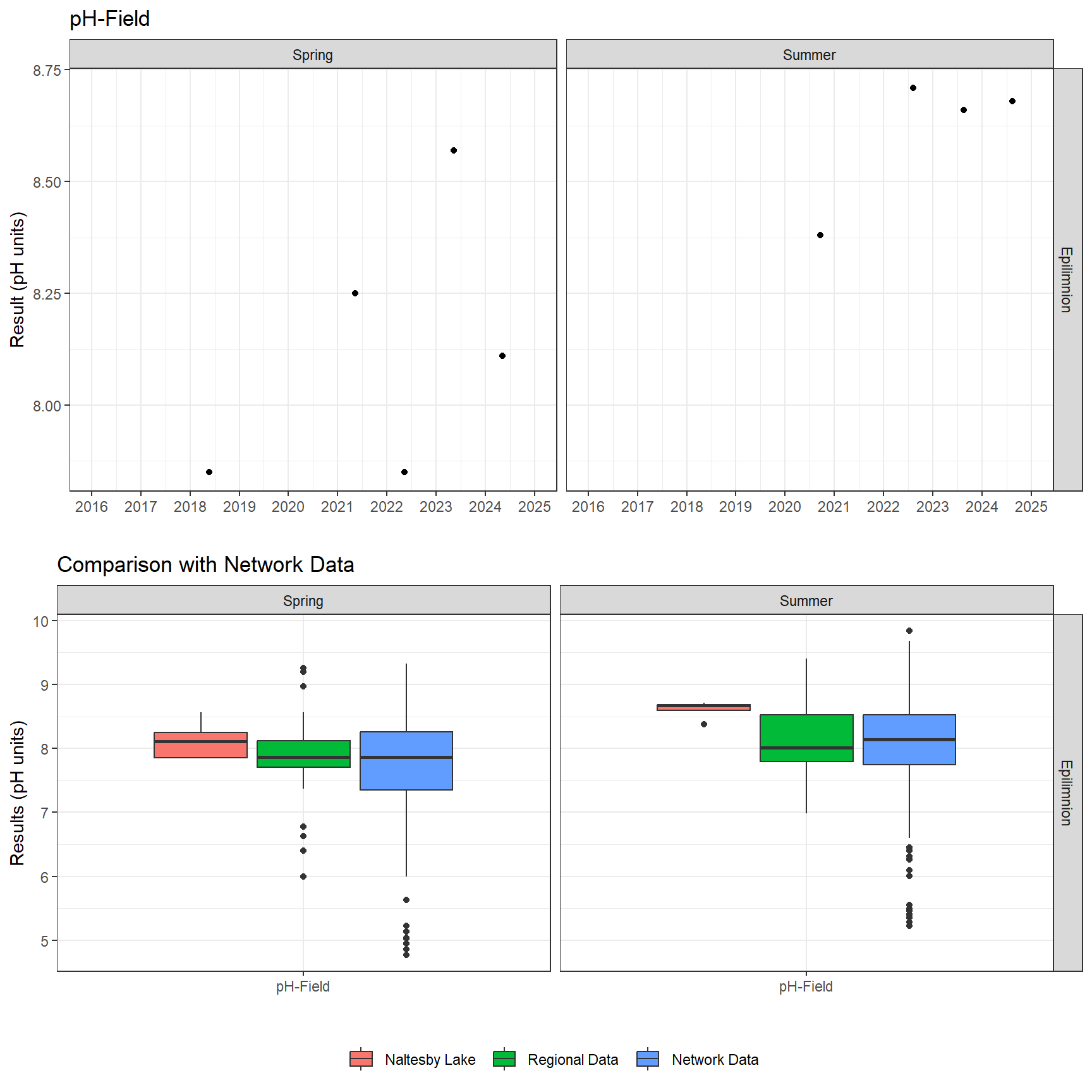 Series of plots showing results of field parameters measured at lake surface