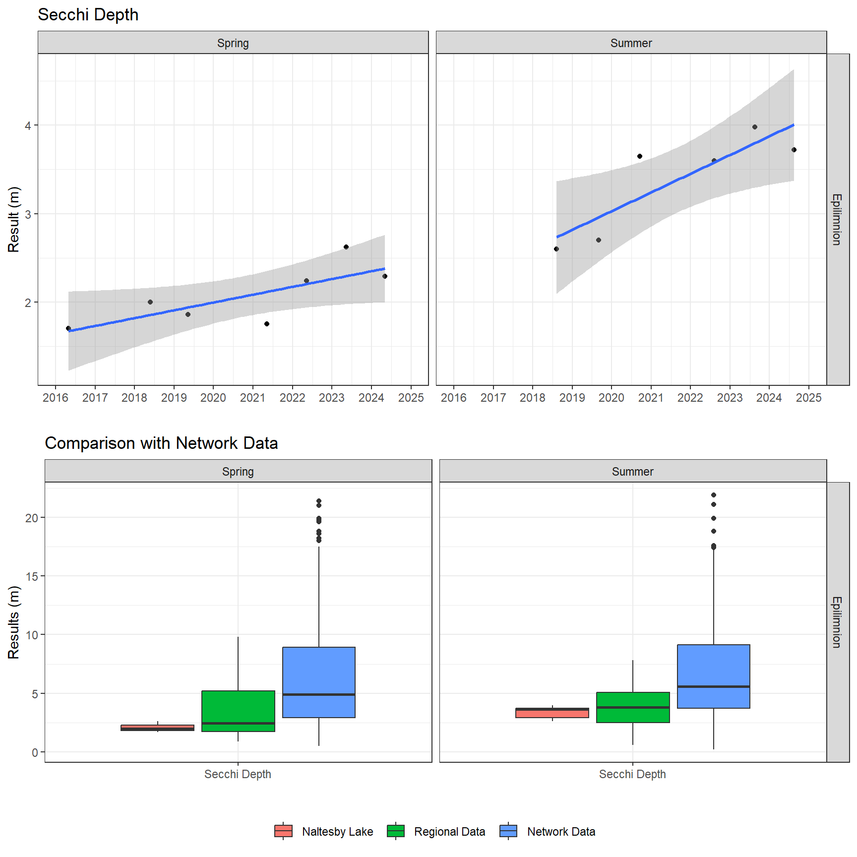 Series of plots showing results of field parameters measured at lake surface