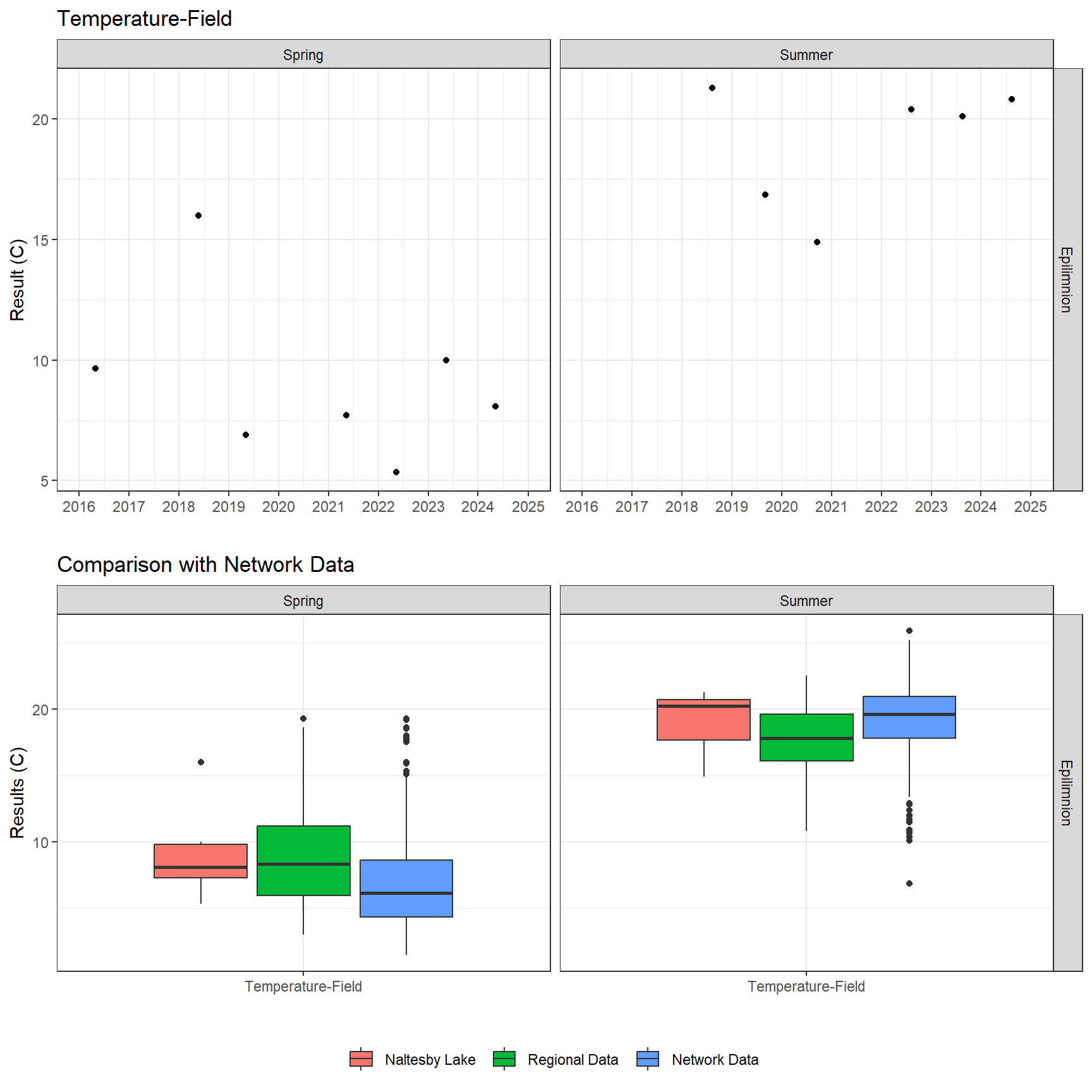 Series of plots showing results of field parameters measured at lake surface