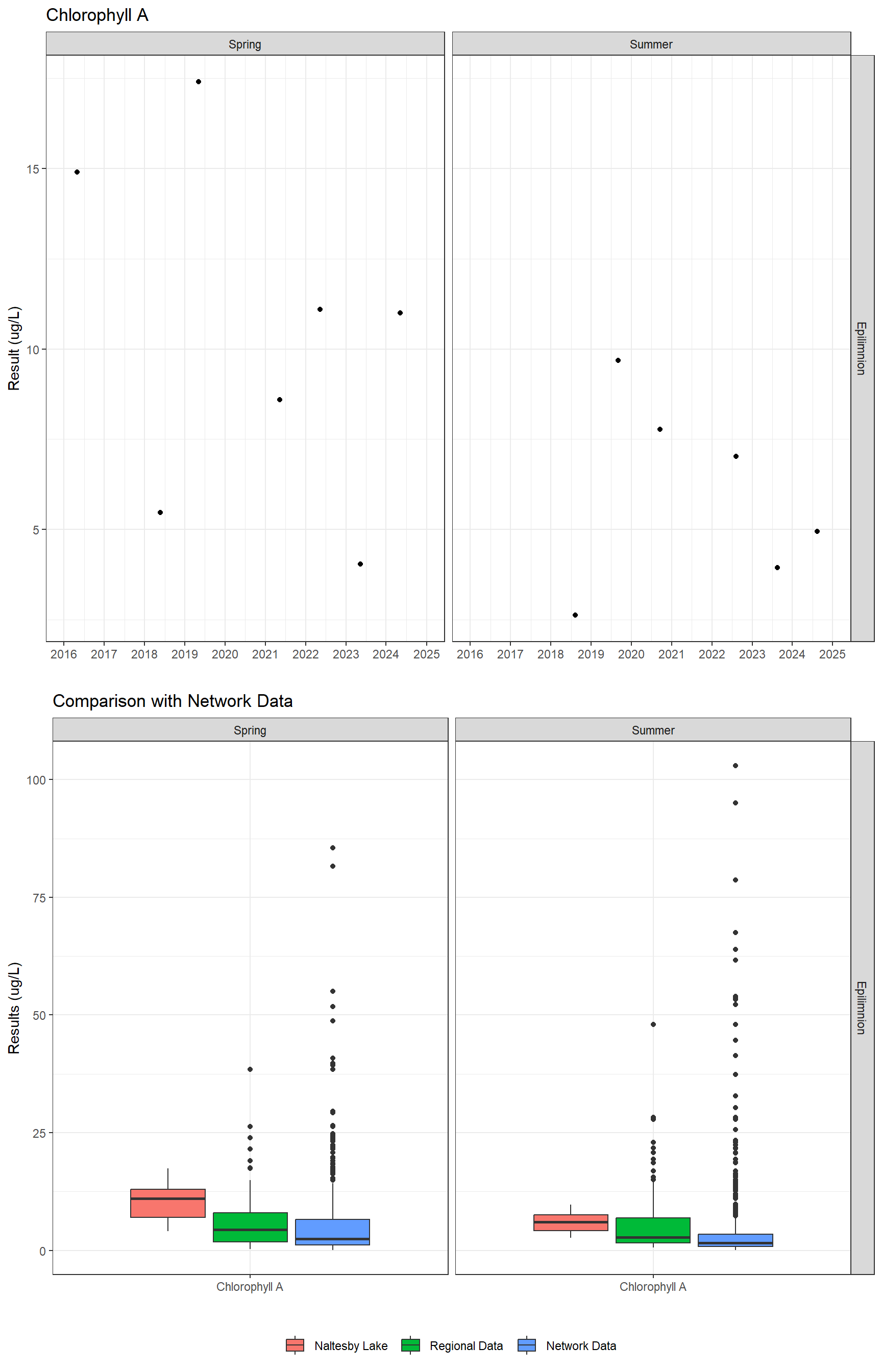 Series of plots showing results of general water quality