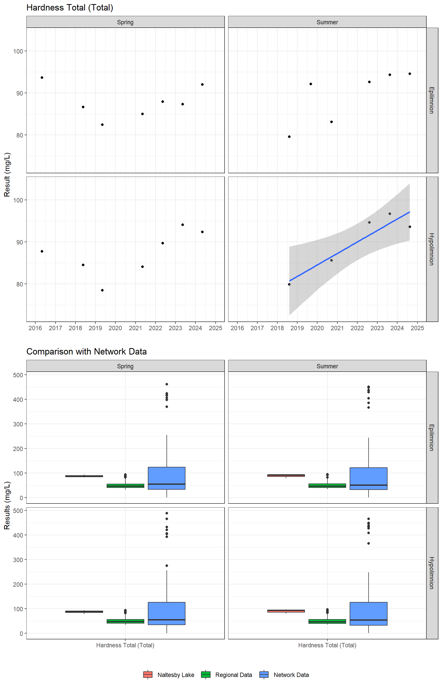 Series of plots showing results of general water quality