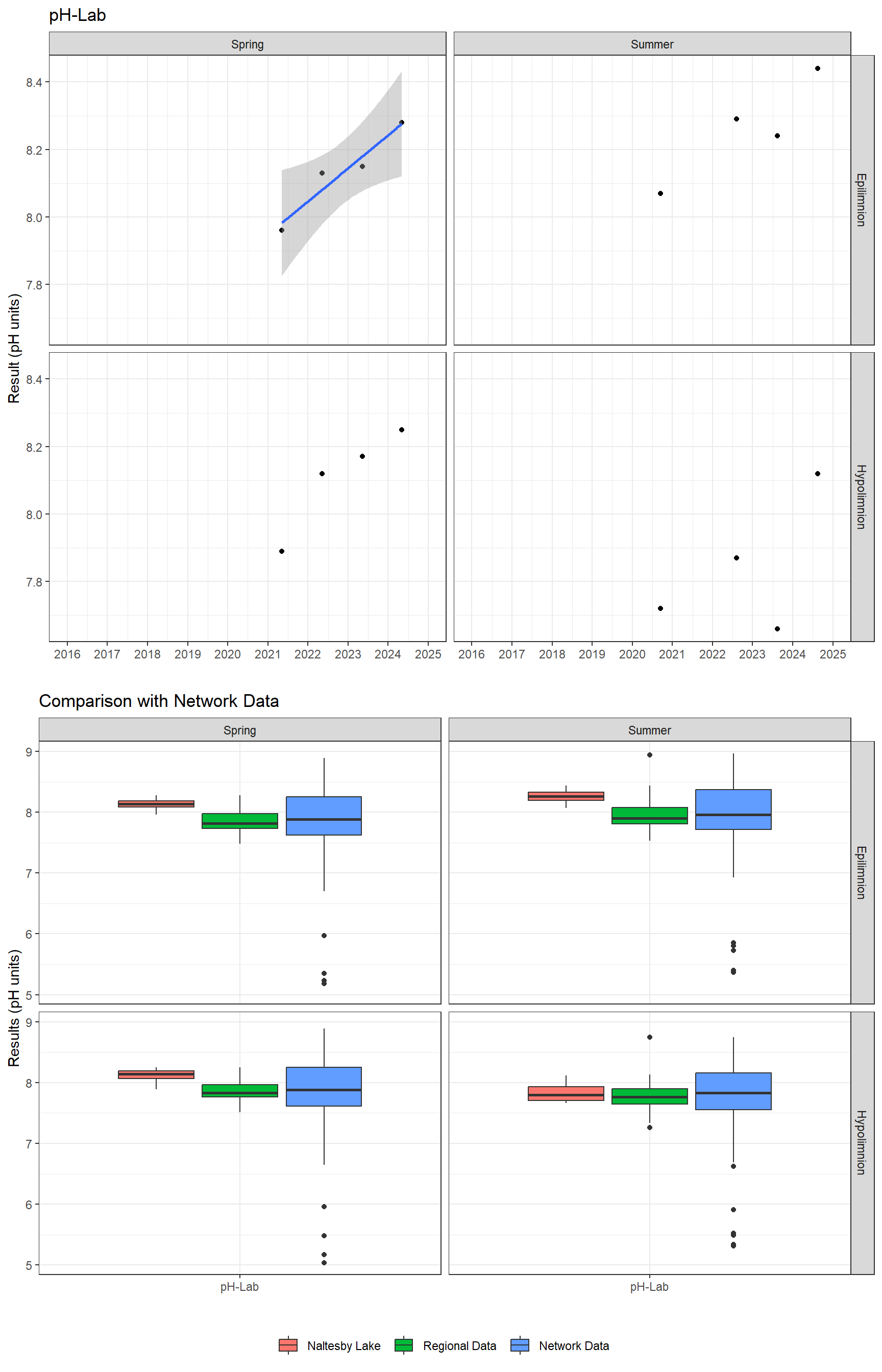 Series of plots showing results of general water quality