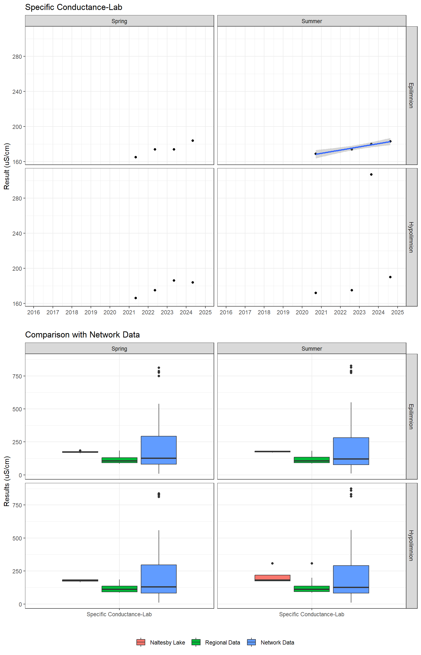 Series of plots showing results of general water quality