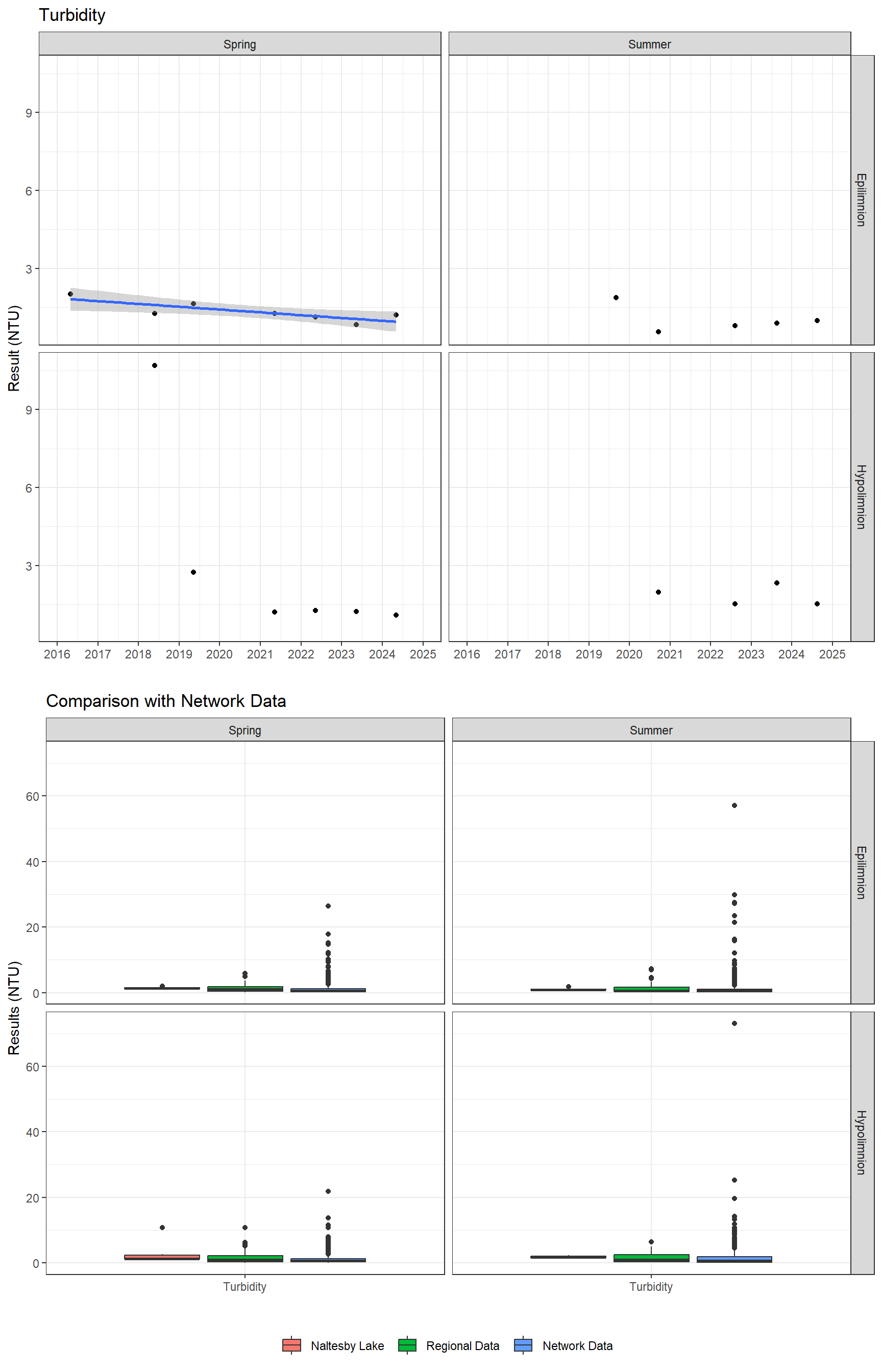 Series of plots showing results of general water quality
