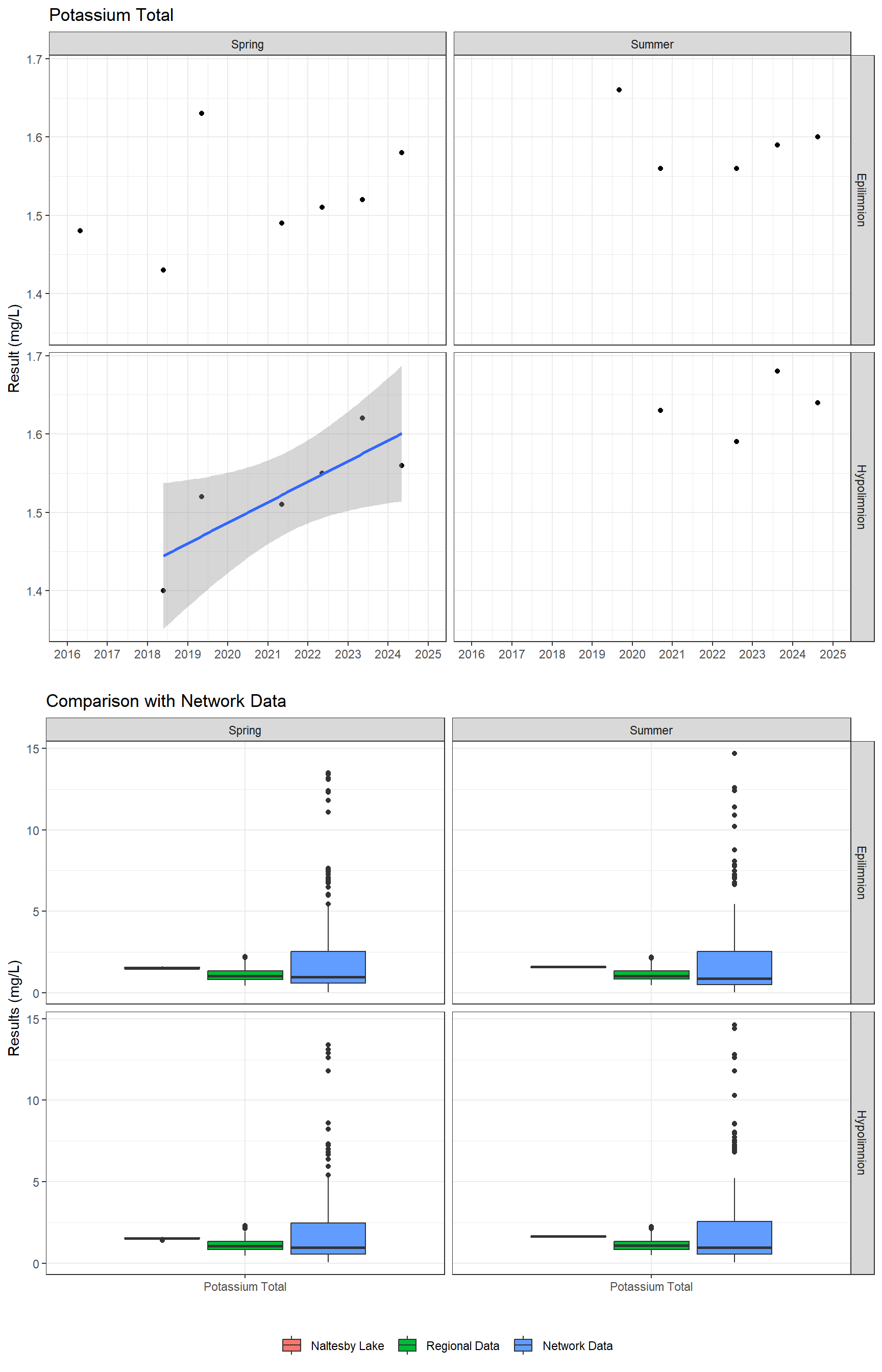 Series of plots showing results of major ions