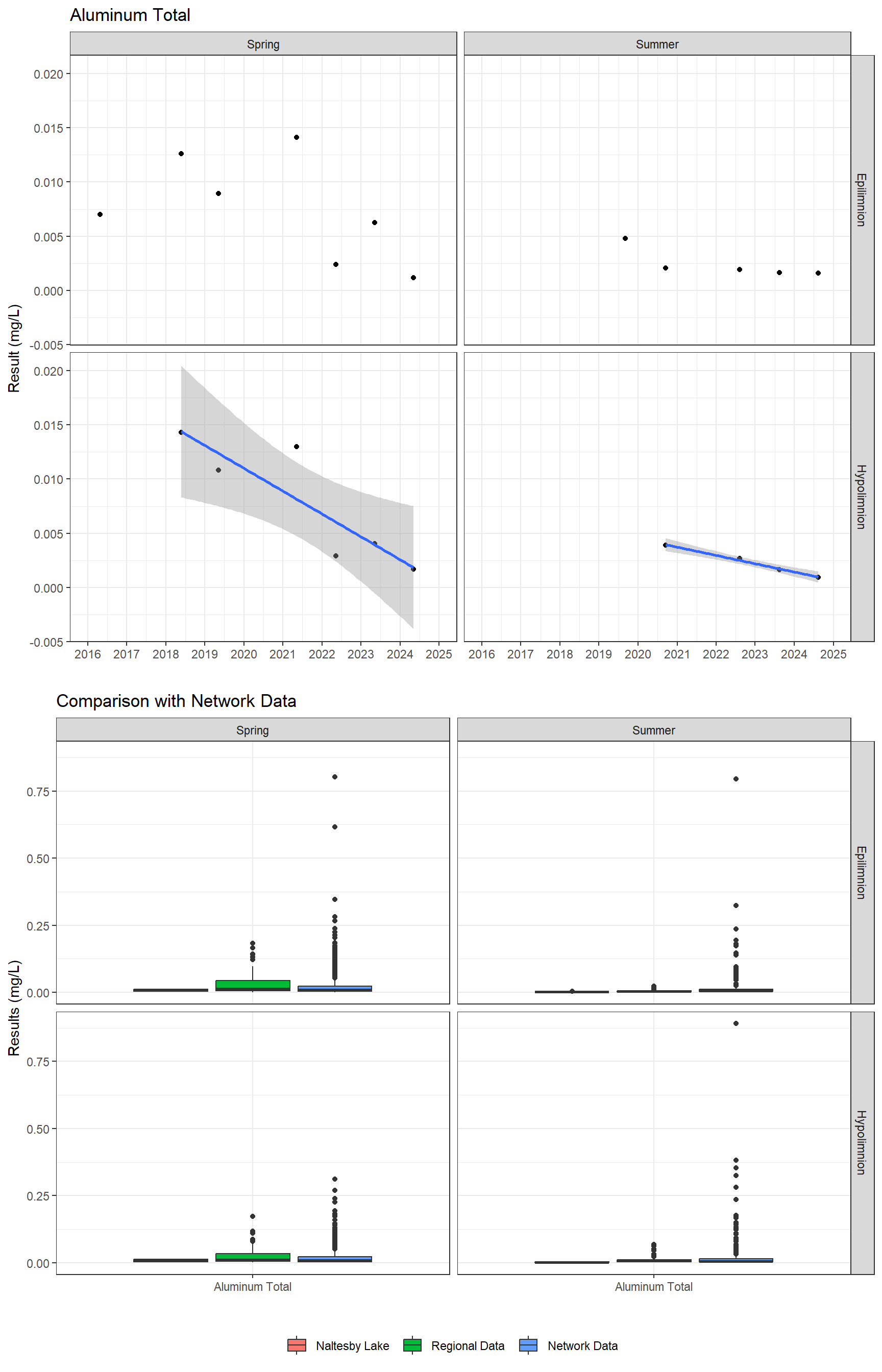 Series of plots showing results for total metals