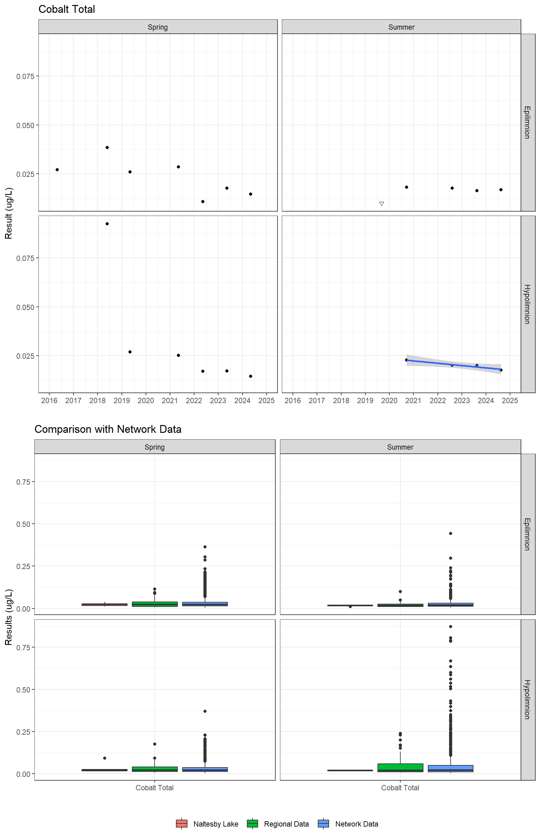 Series of plots showing results for total metals