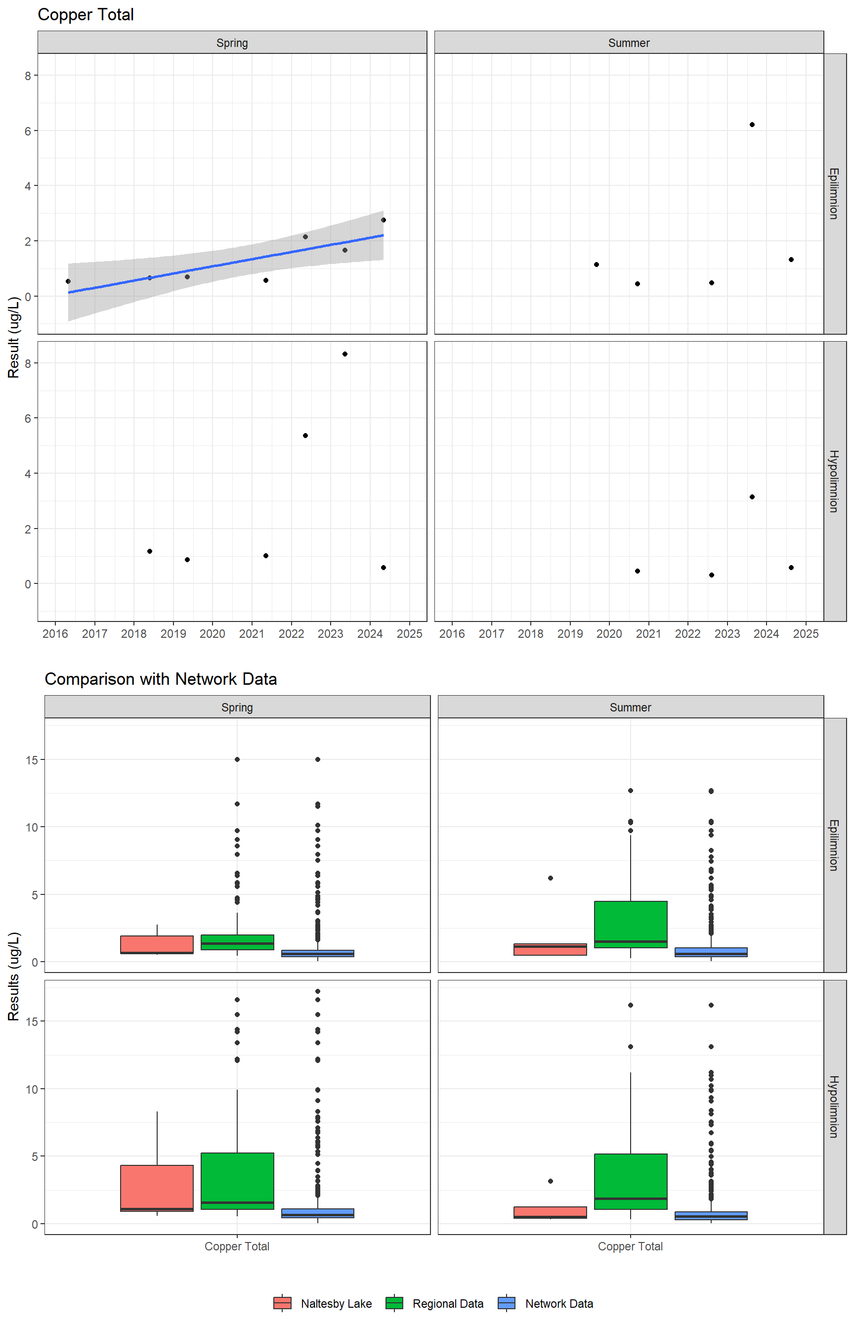 Series of plots showing results for total metals