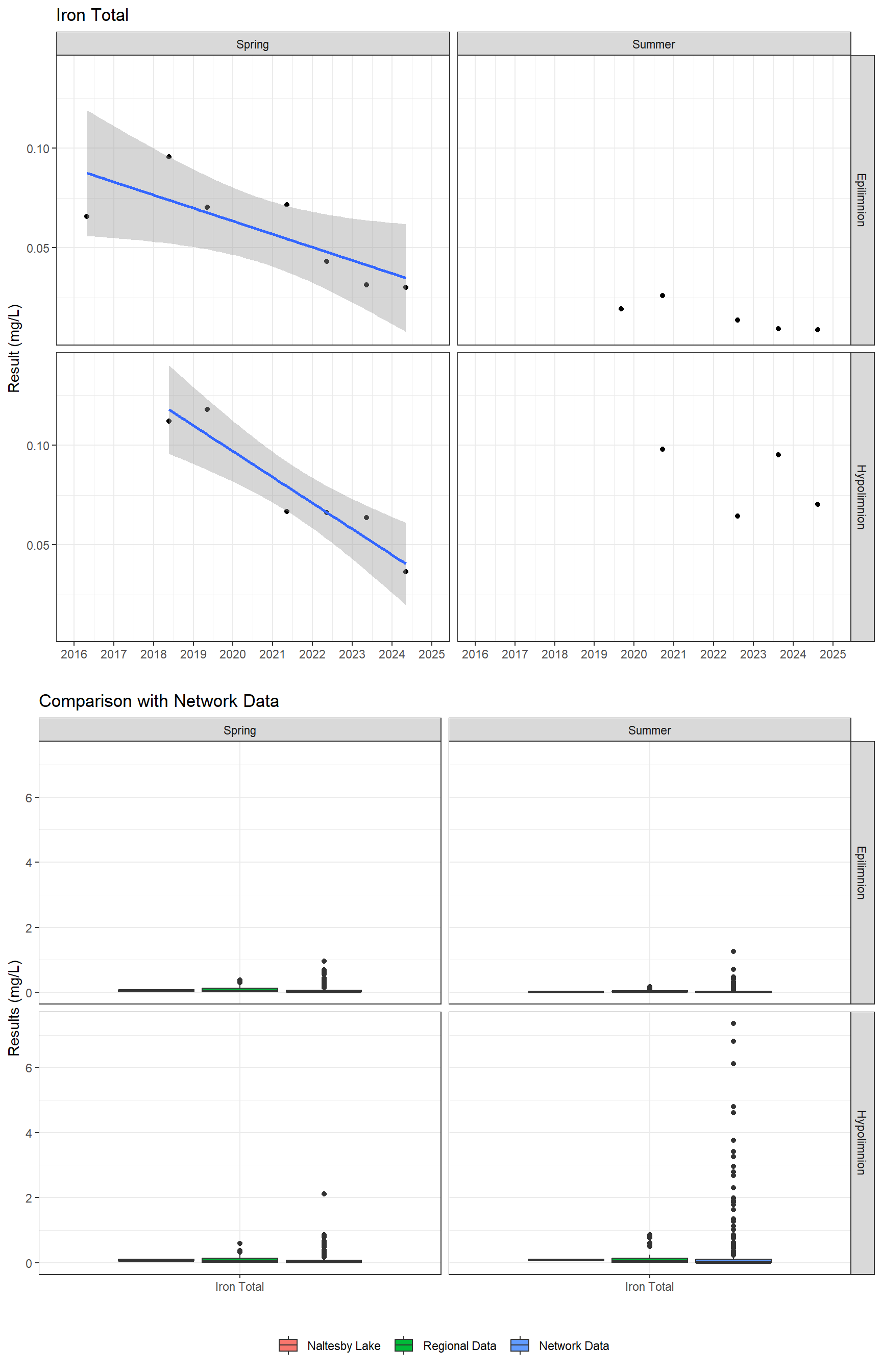 Series of plots showing results for total metals