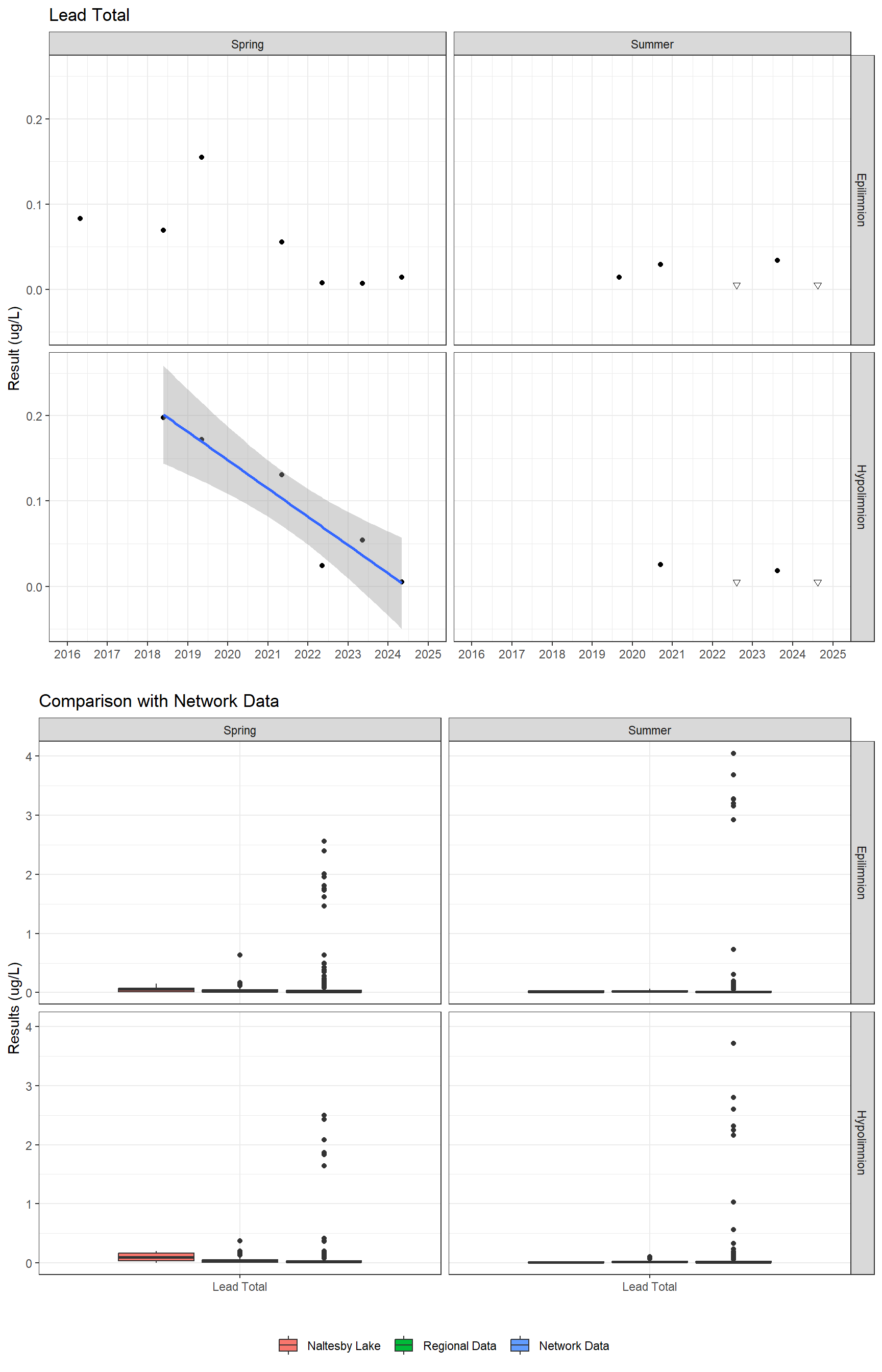 Series of plots showing results for total metals