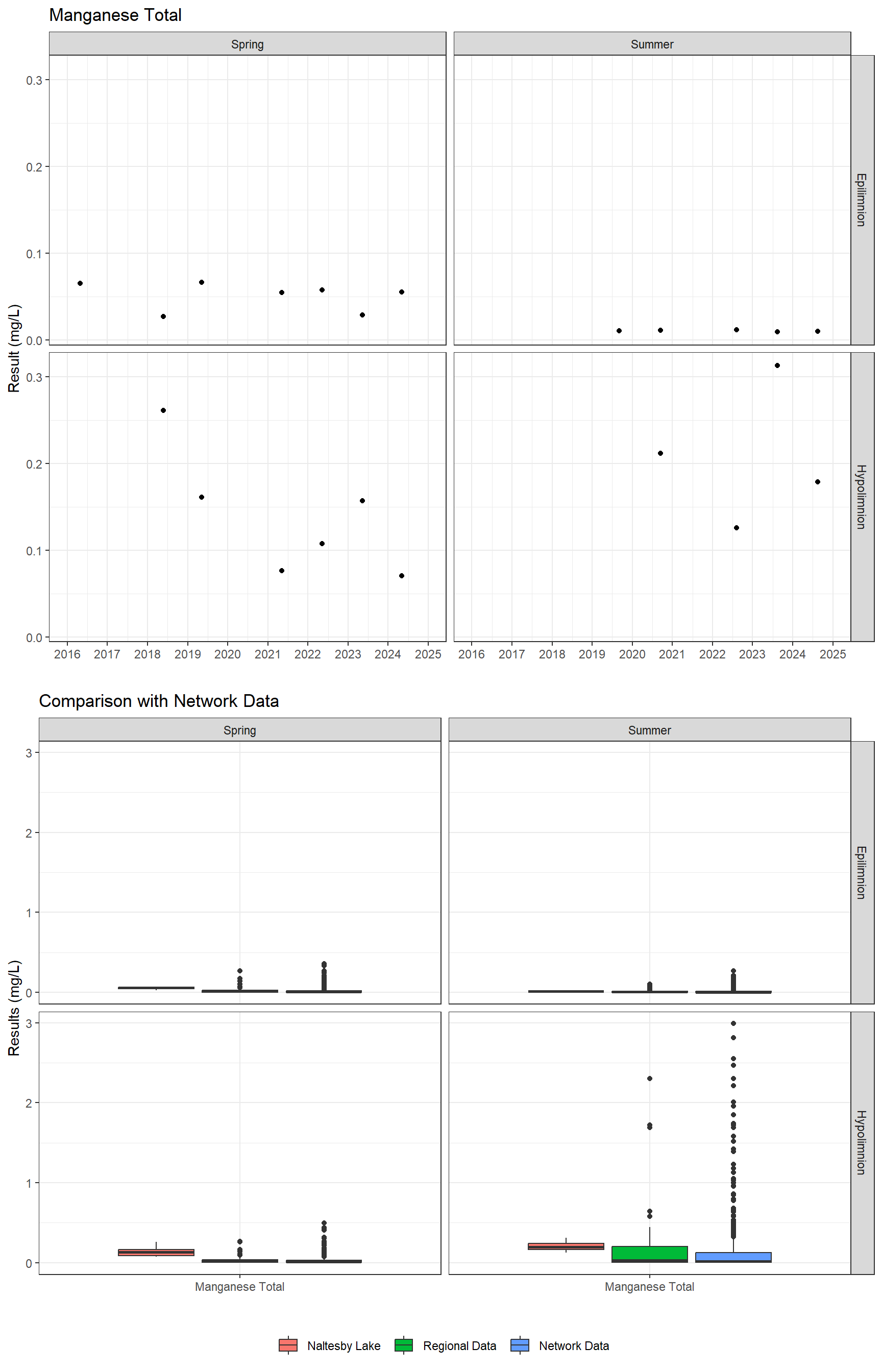 Series of plots showing results for total metals