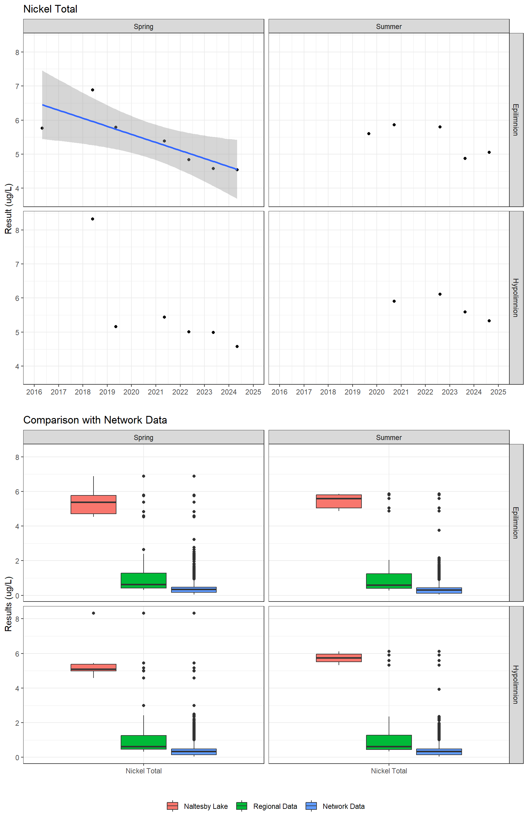 Series of plots showing results for total metals