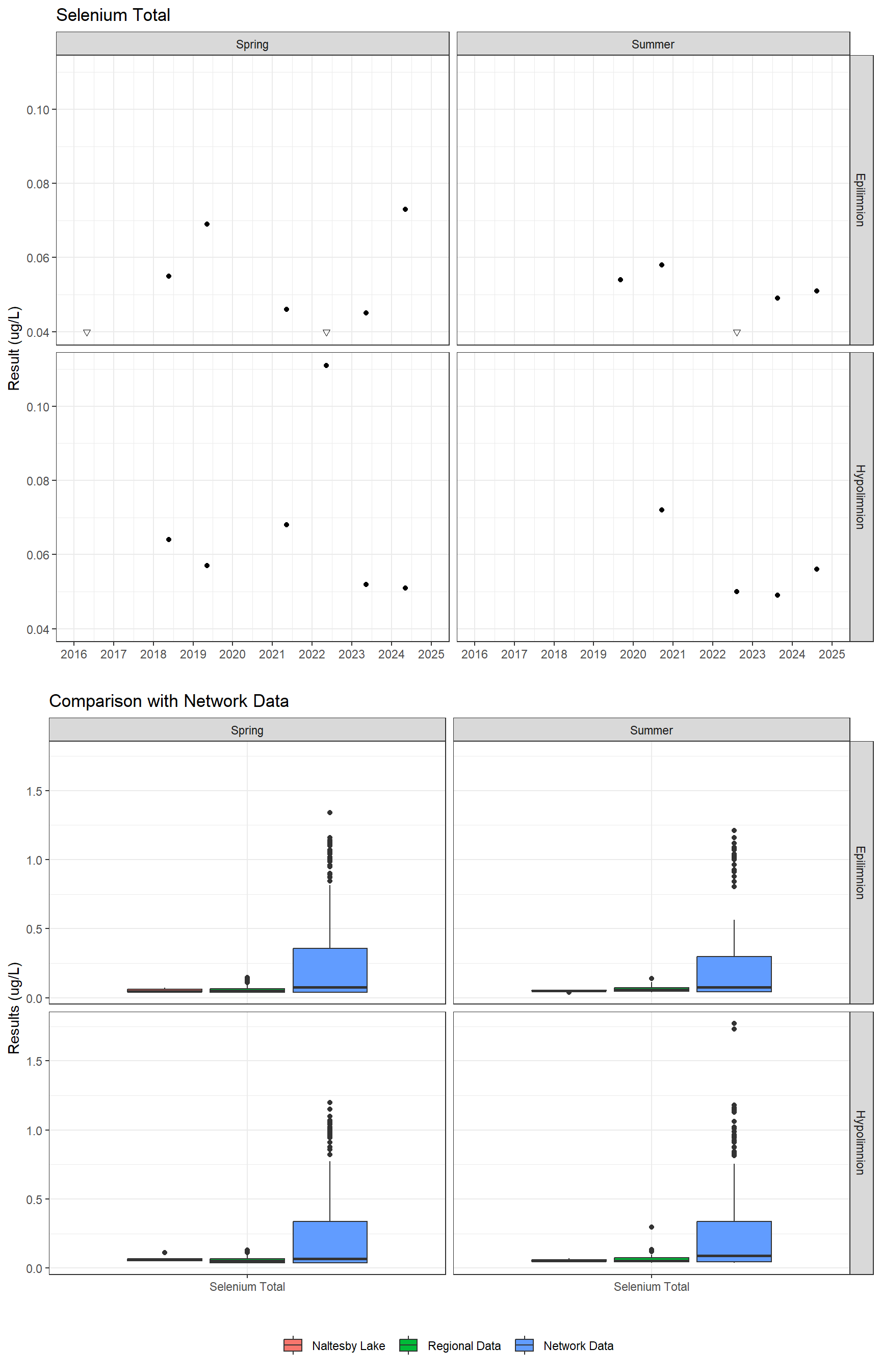 Series of plots showing results for total metals