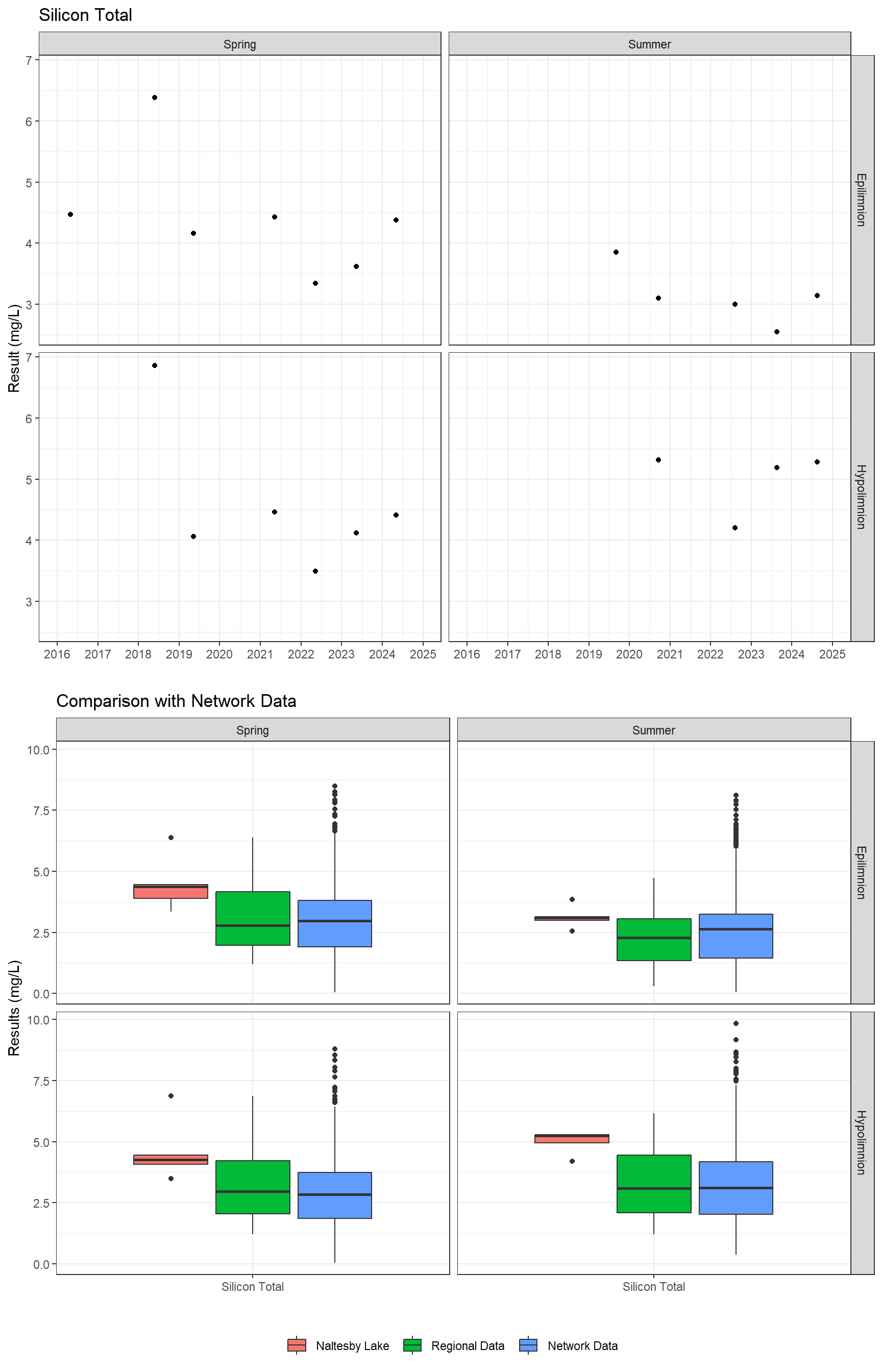 Series of plots showing results for total metals