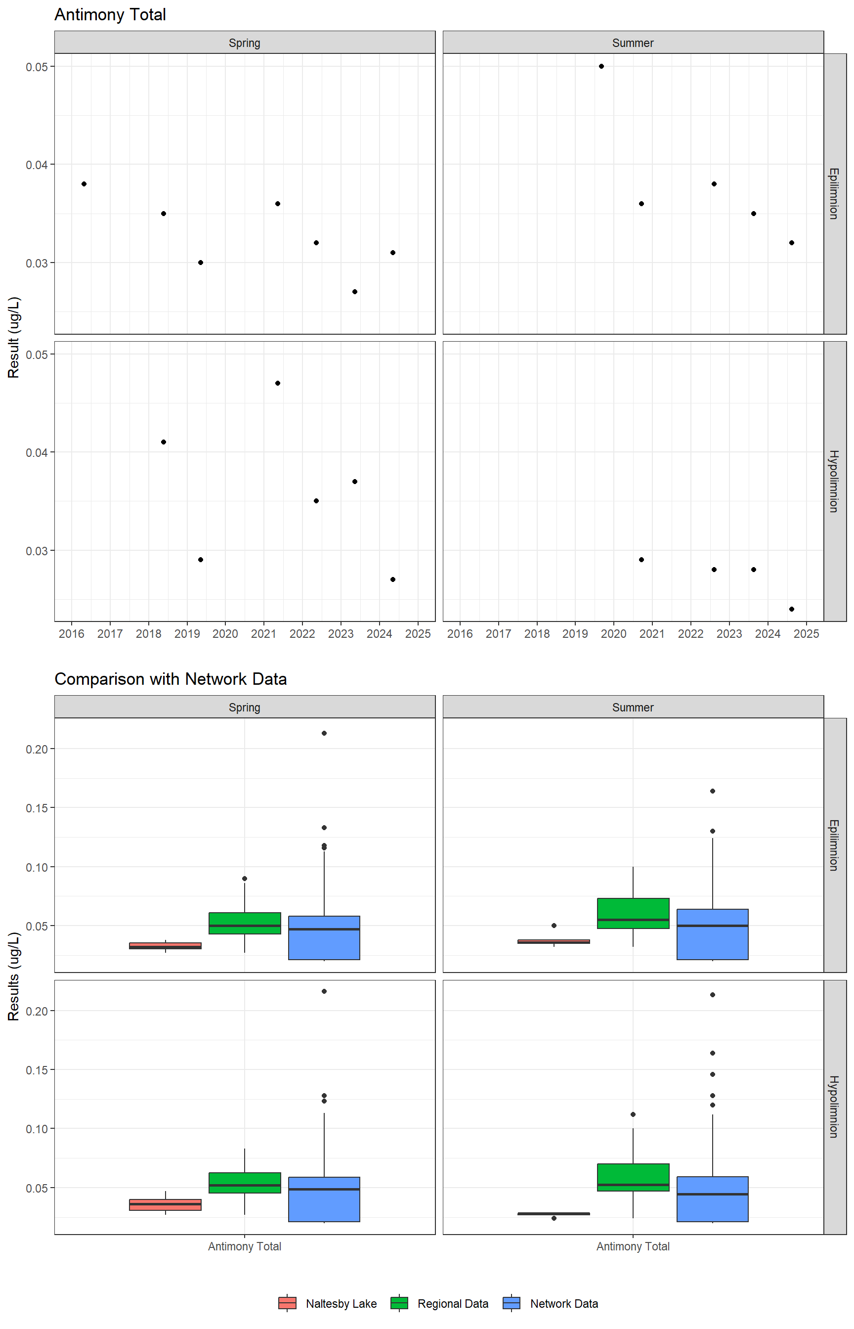 Series of plots showing results for total metals